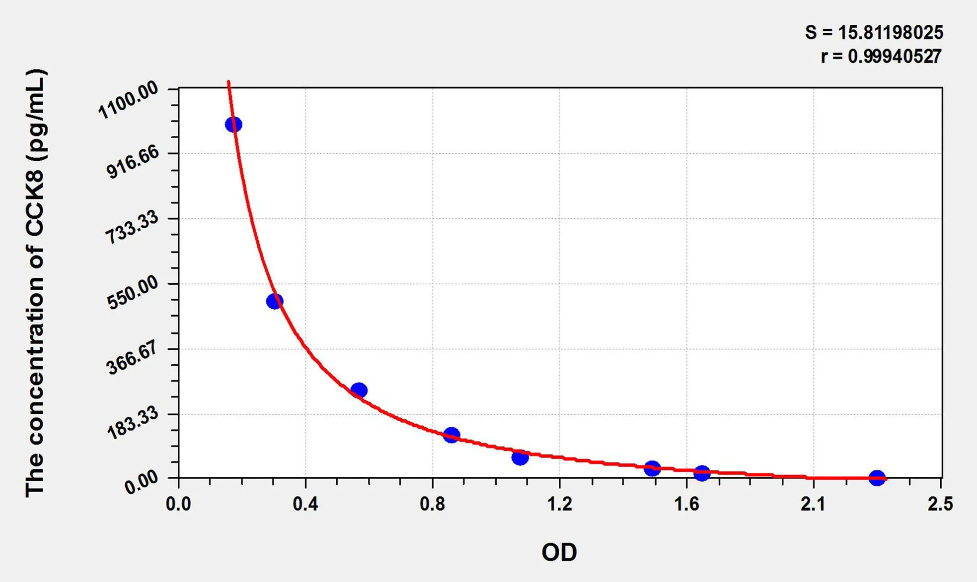 Rat CCK8 (Cholecystokinin 8, Octapeptide) ELISA Kit