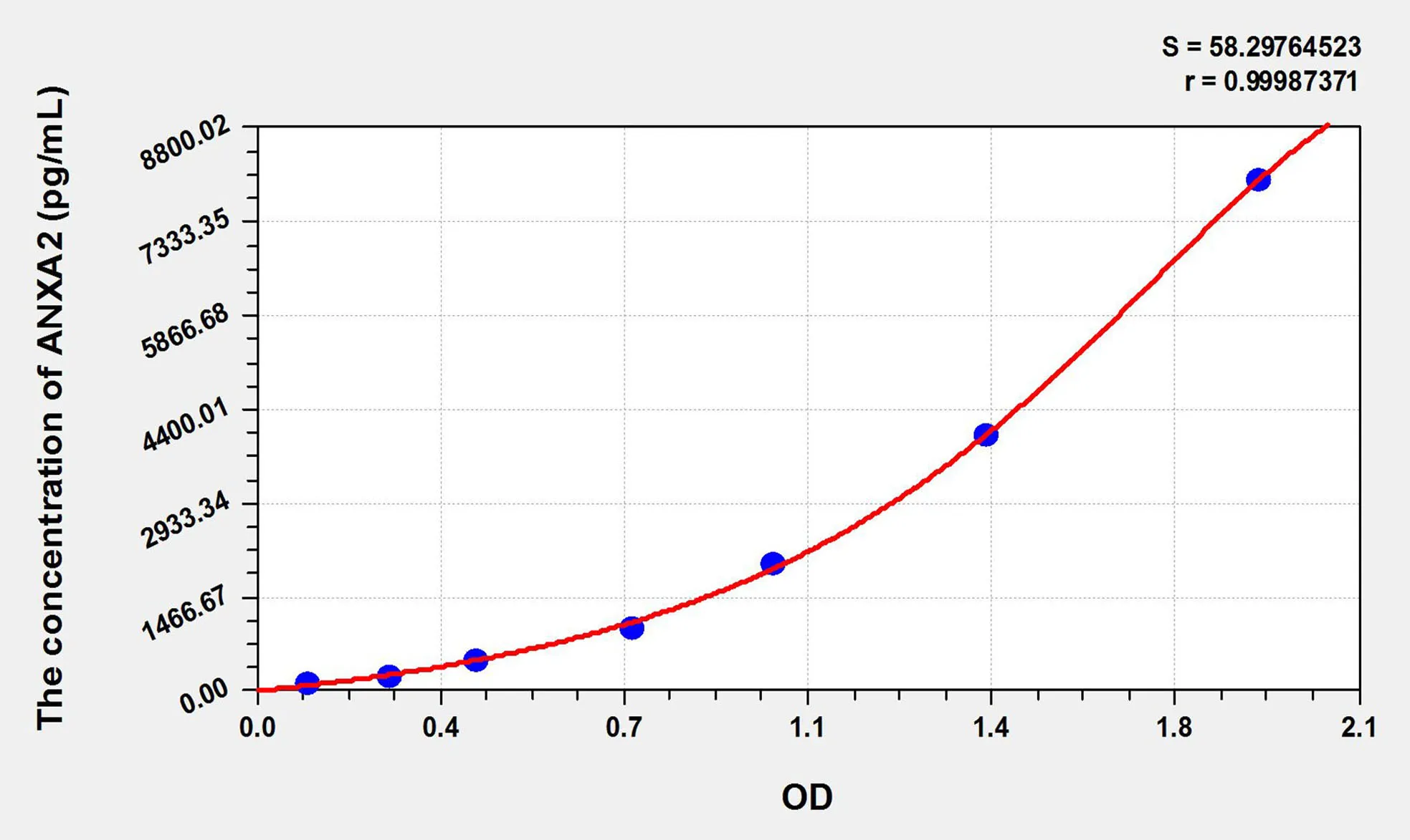 Rat ANXA2 (Annexin A2) ELISA Kit