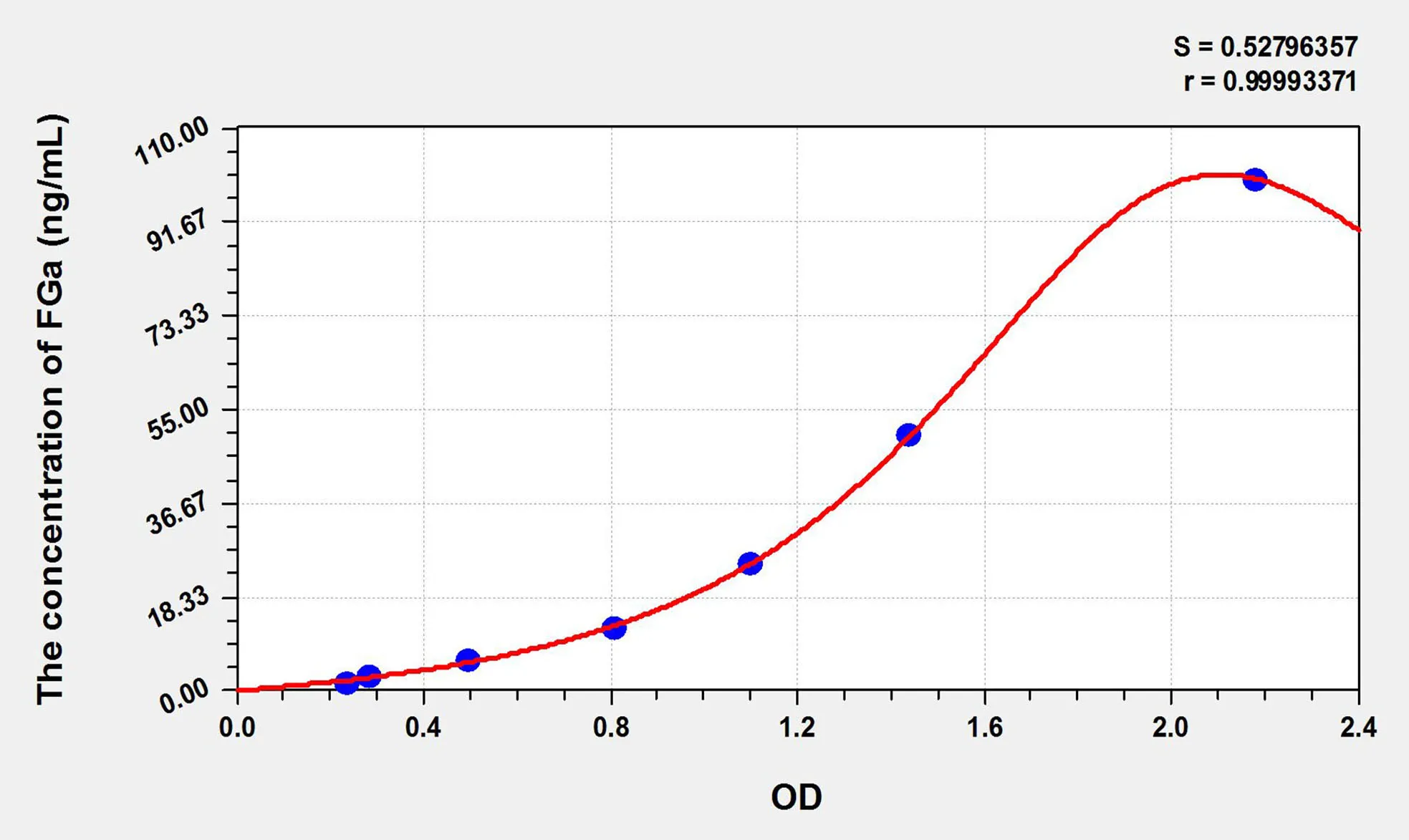 Rat FGa (Fibrinogen Alpha) ELISA Kit