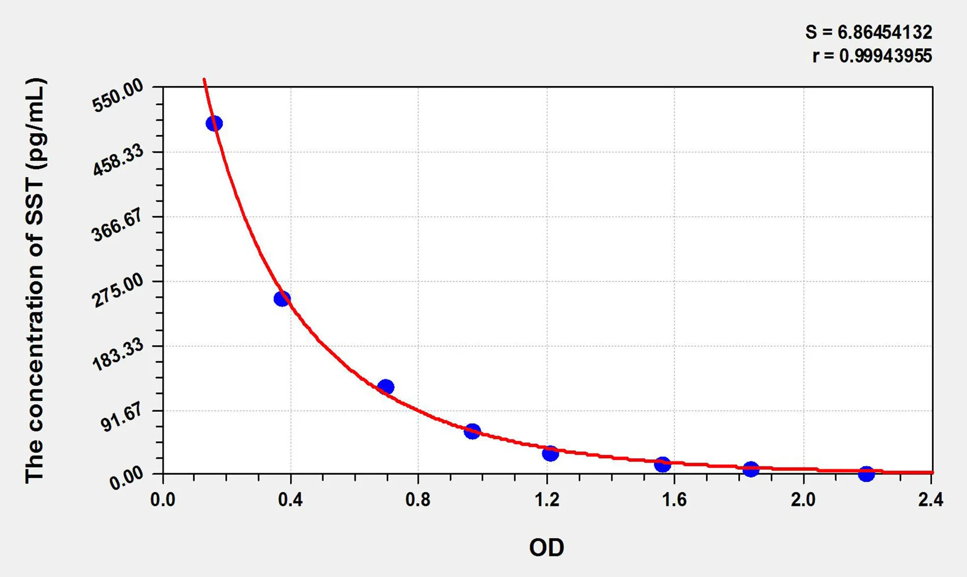 Pig SST (Somatostatin) ELISA Kit