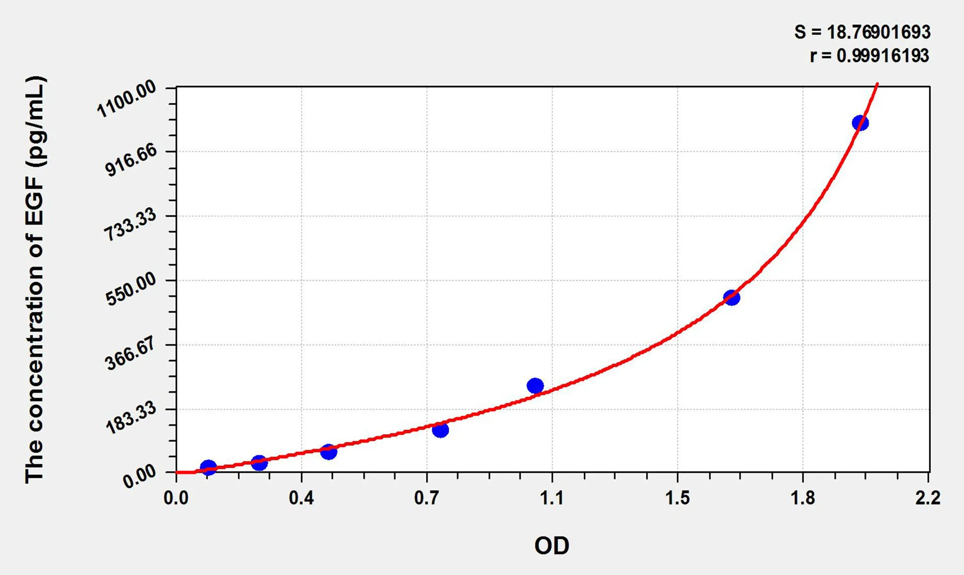 Pig EGF (Epidermal Growth Factor) ELISA Kit - image 1
