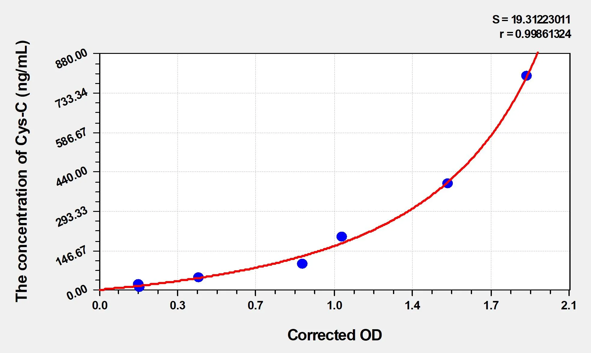 Pig Cys-C (Cystatin C) ELISA Kit - image 1