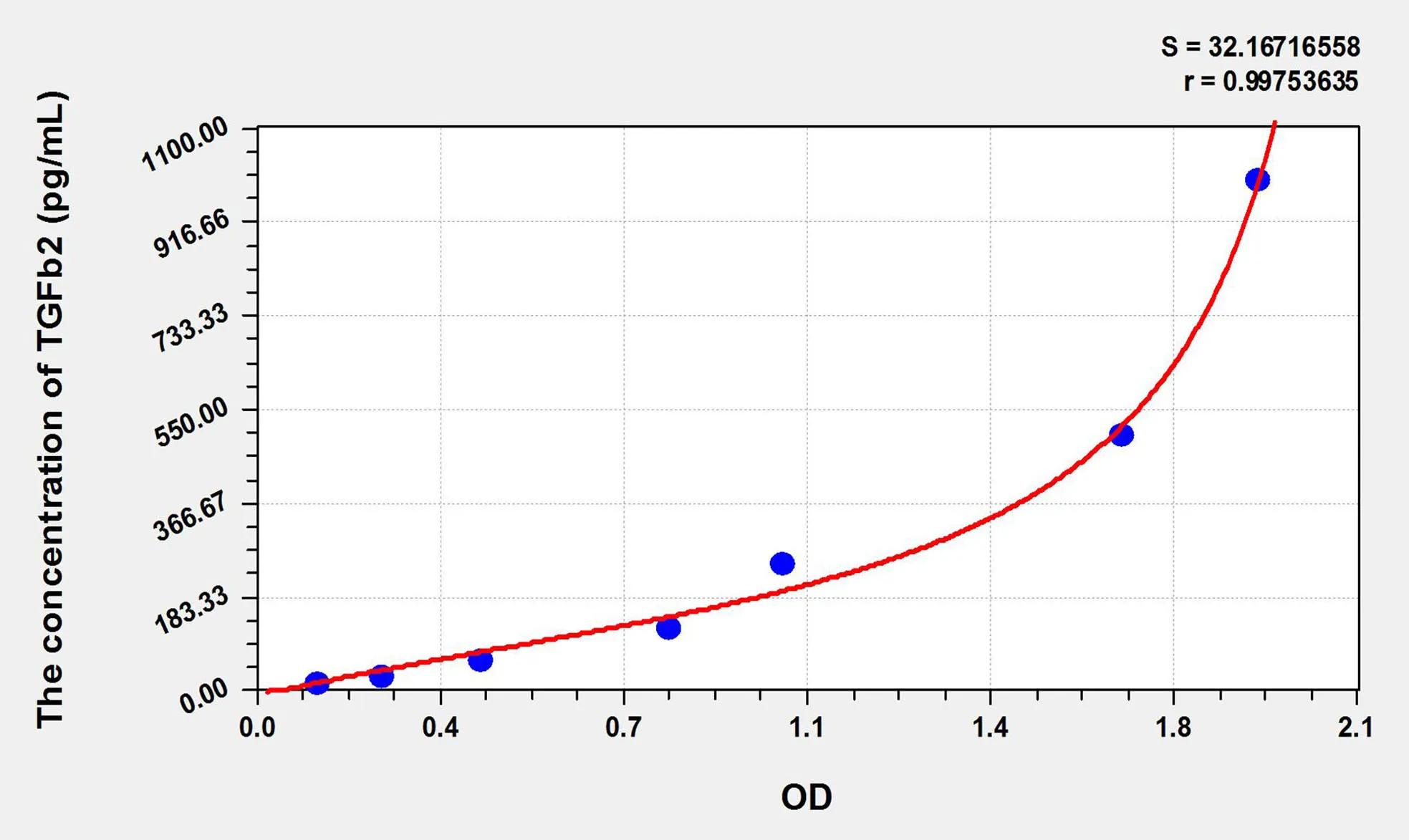 Dog TGFb2 (Transforming Growth Factor Beta 2) ELISA Kit - image 1