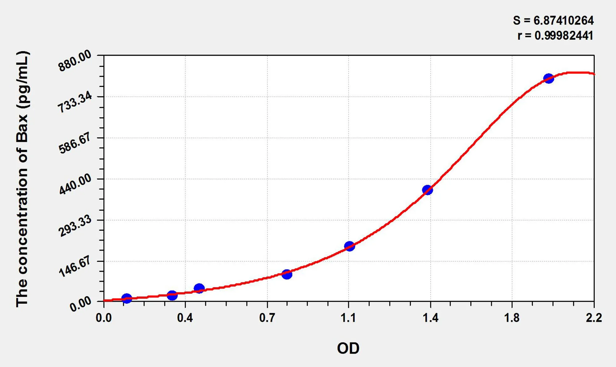 Rat Bax (Bcl2 Associated X Protein) ELISA Kit