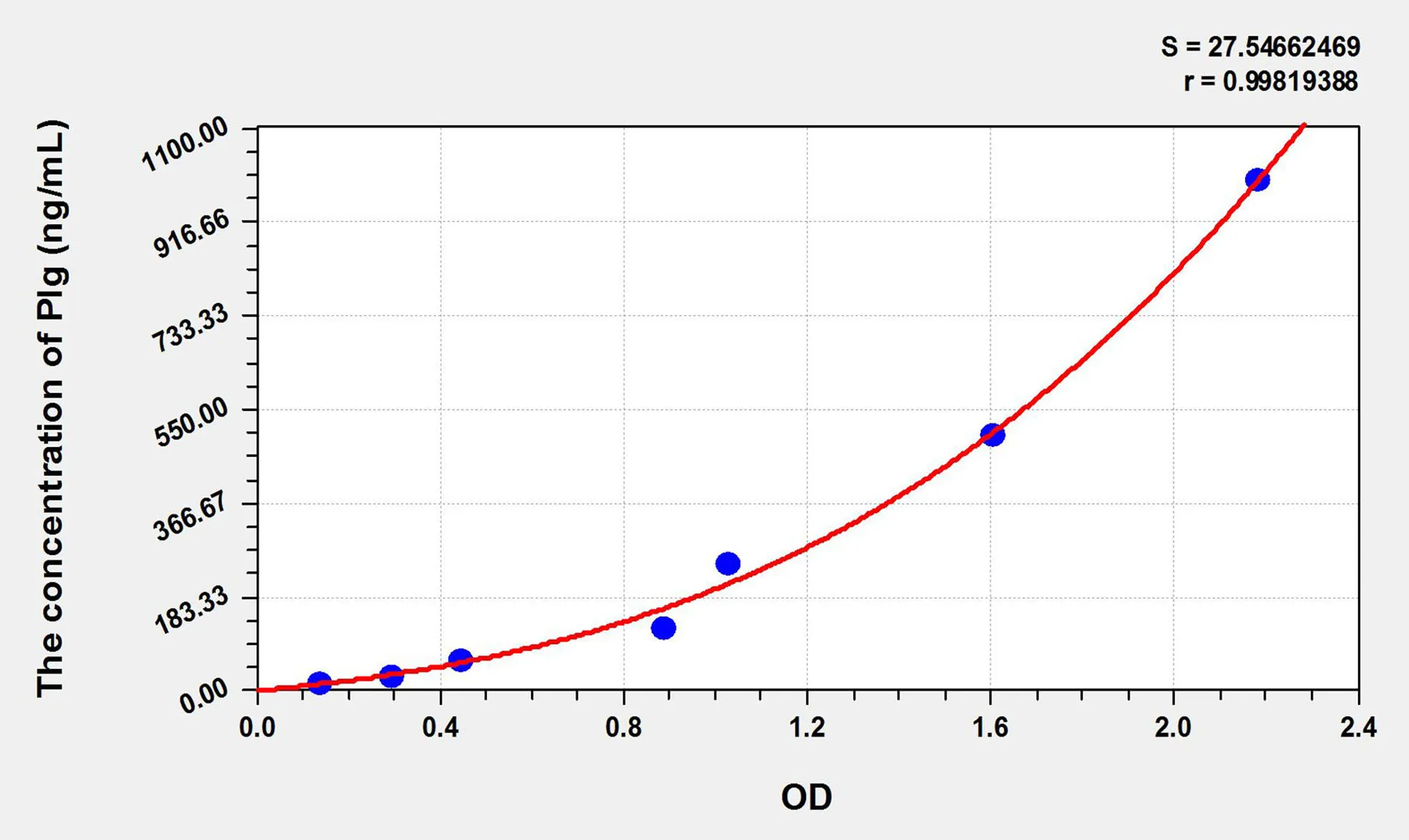 Rat Plg (Plasminogen) ELISA Kit