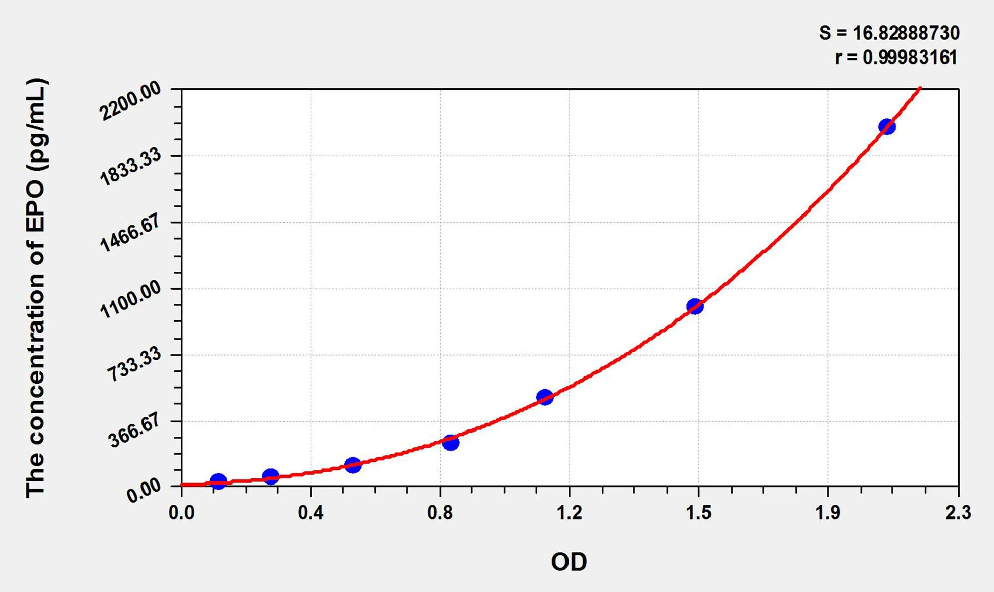 Dog EPO (Erythropoietin) ELISA Kit