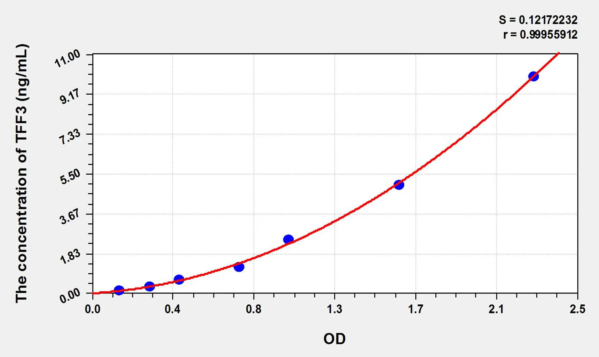 Rat TFF3 (Trefoil Factor 3, Intestinal) ELISA Kit