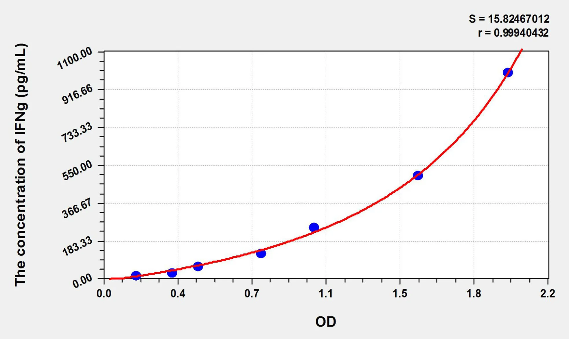 Dog IFNg (Interferon Gamma) ELISA Kit - image 1