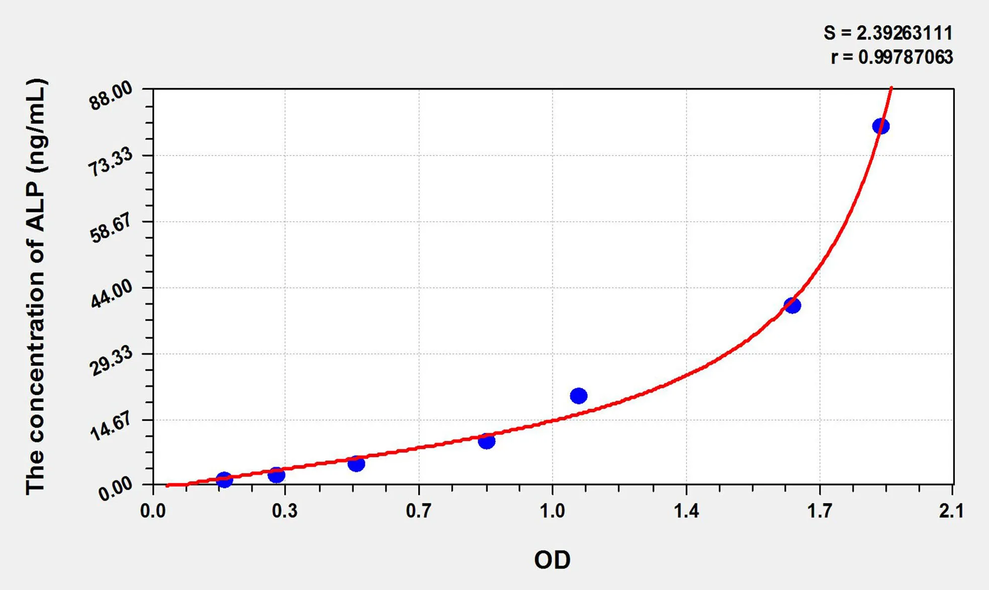 Rat ALP (Alkaline Phosphatase) ELISA Kit