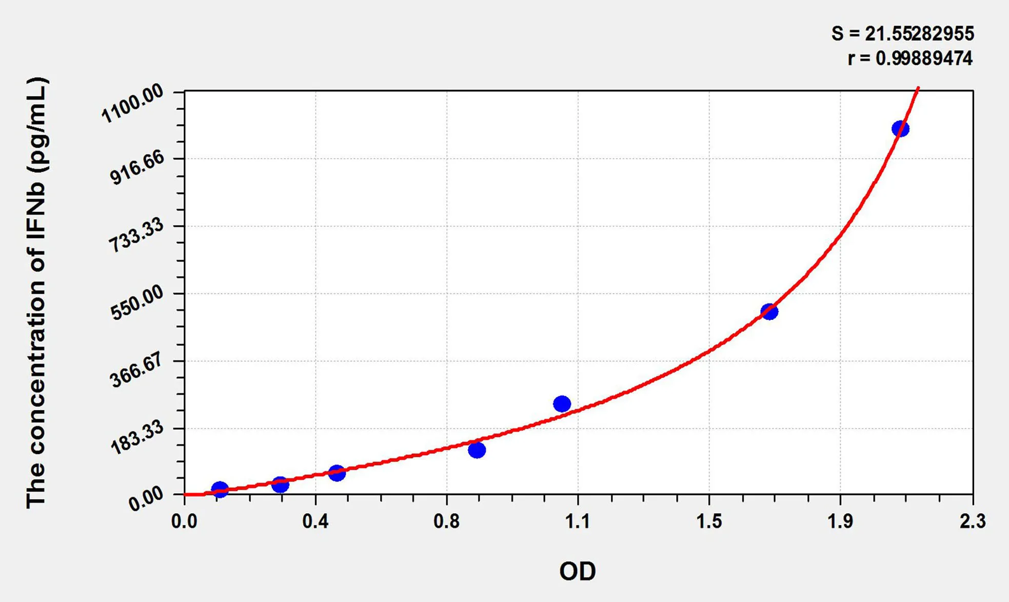 Pig IFNb (Interferon Beta) ELISA Kit