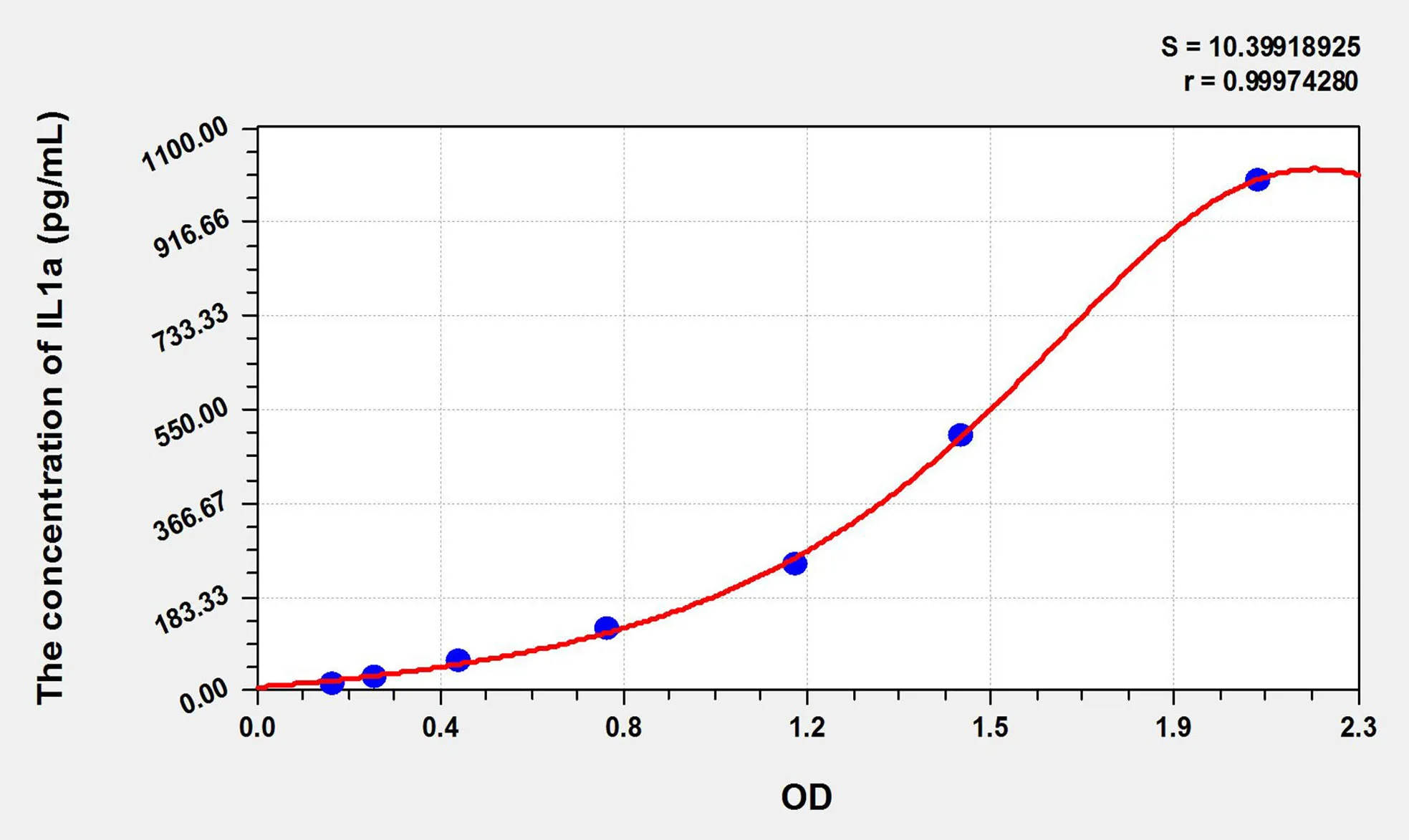 Pig IL1a (Interleukin 1 Alpha) ELISA Kit - image 1