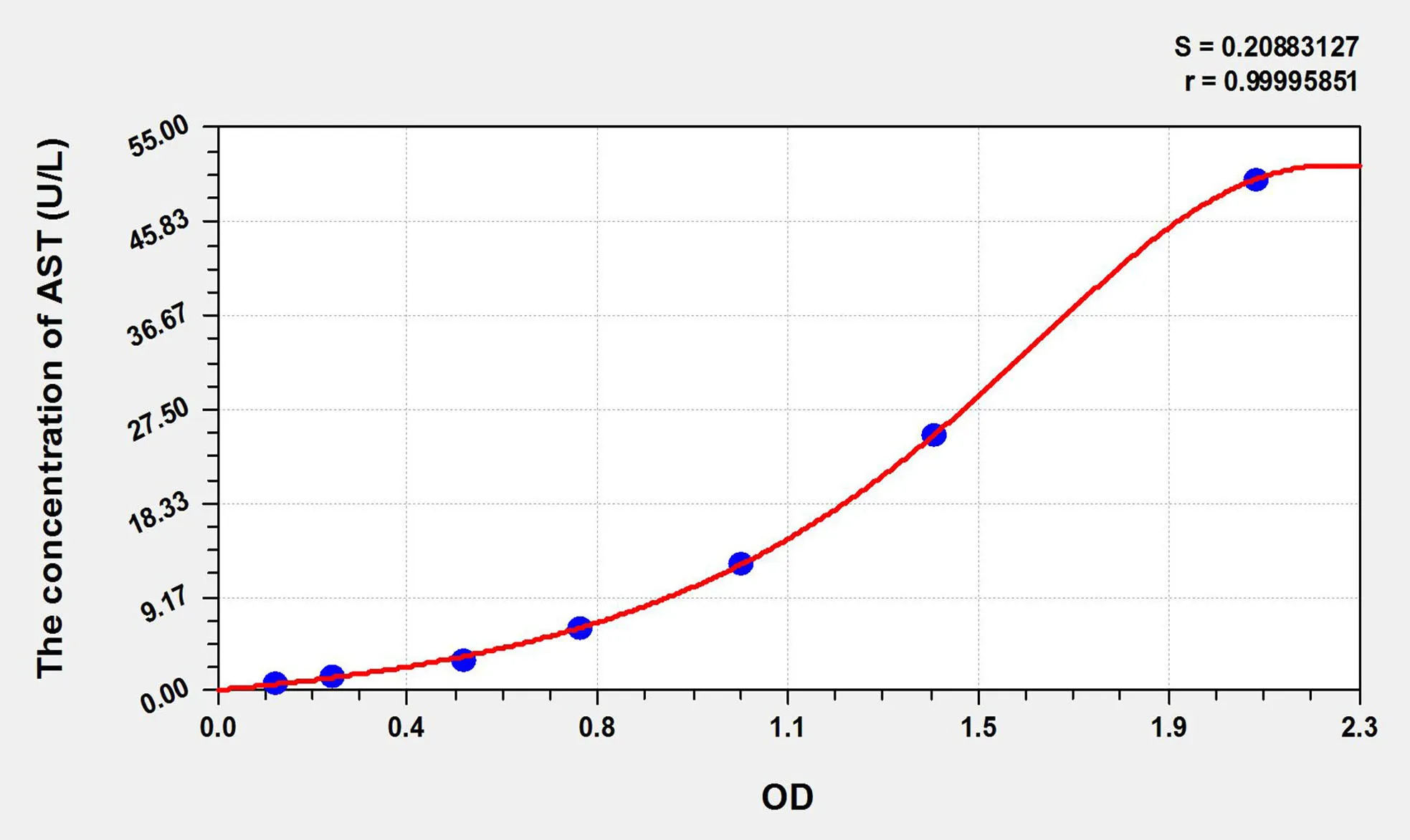 Rat AST (Aspartate Aminotransferase) ELISA Kit