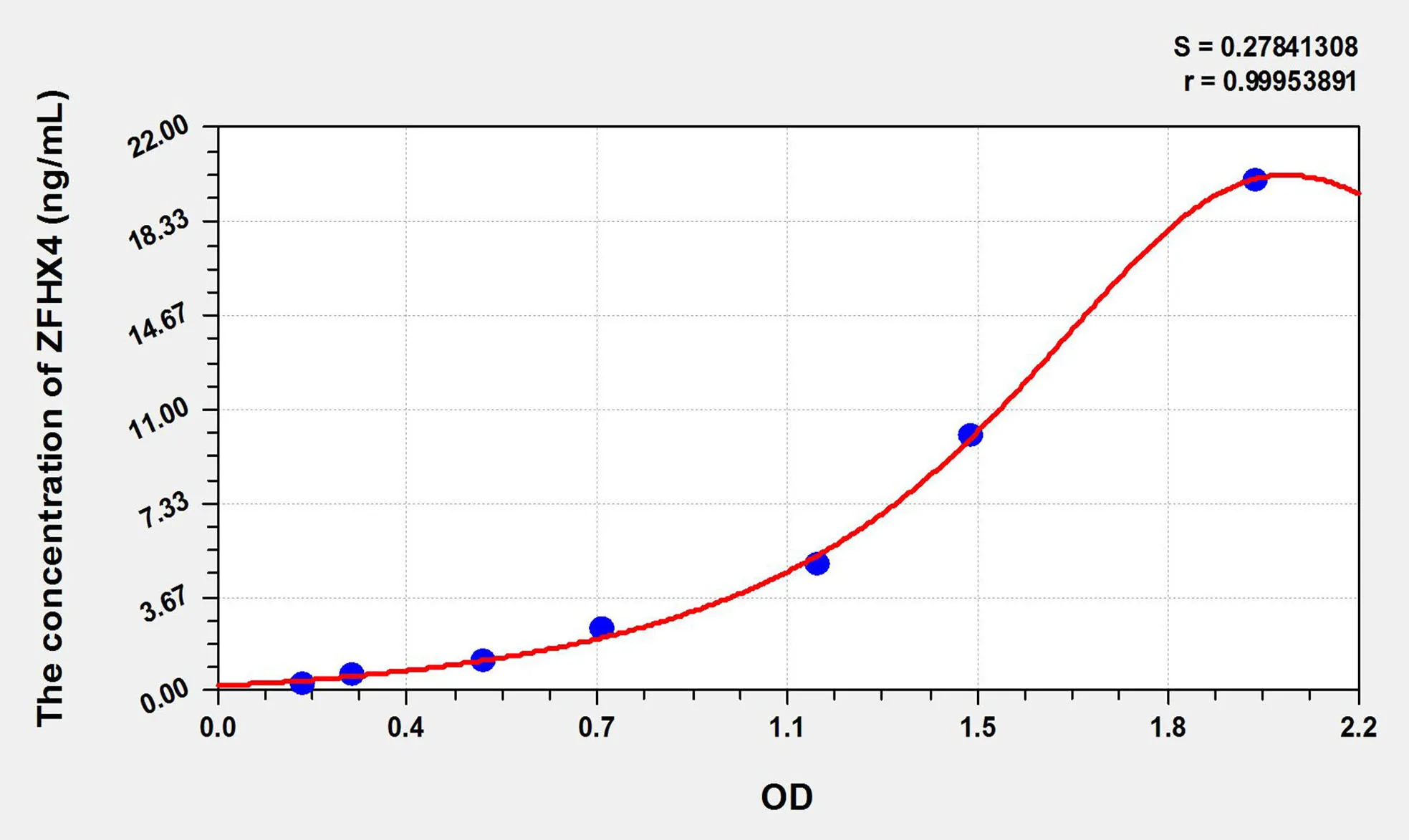 Human ZFHX4 (Zinc Finger Homeobox Protein 4) ELISA Kit
