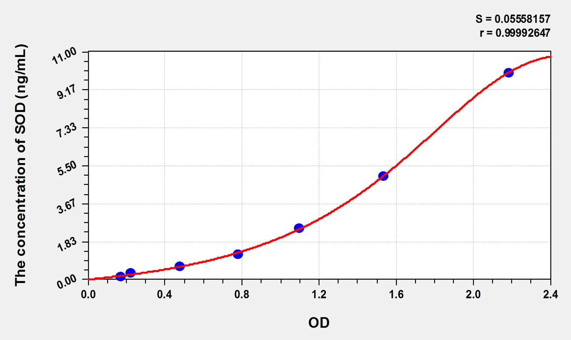 Human SOD (Superoxide Dismutases) ELISA Kit