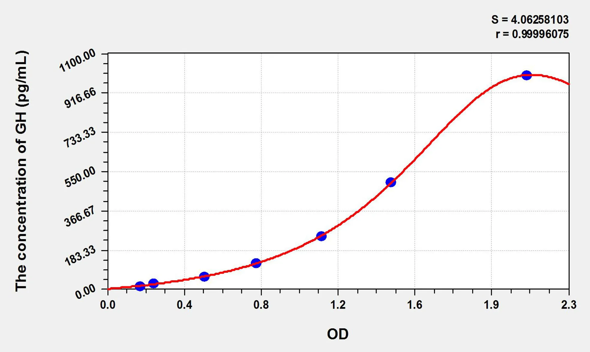Human GH (Growth Hormone) ELISA Kit - image 1