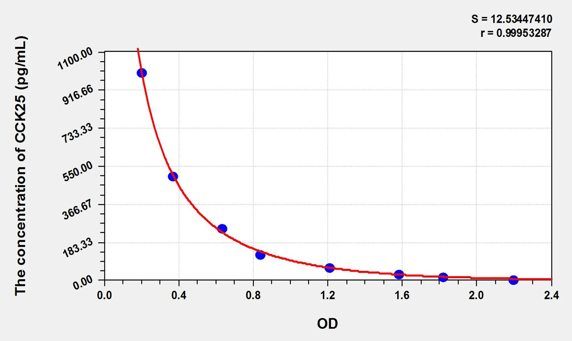 Human CCK25 (Cholecystokinin 25) ELISA Kit