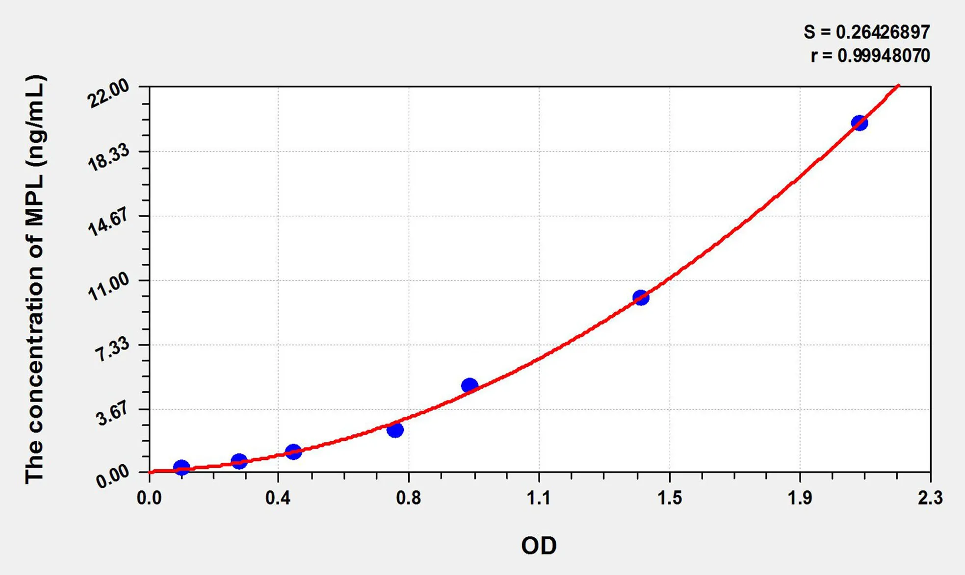 Human MPL (Myeloproliferative Leukemia Virus Oncogene) ELISA Kit