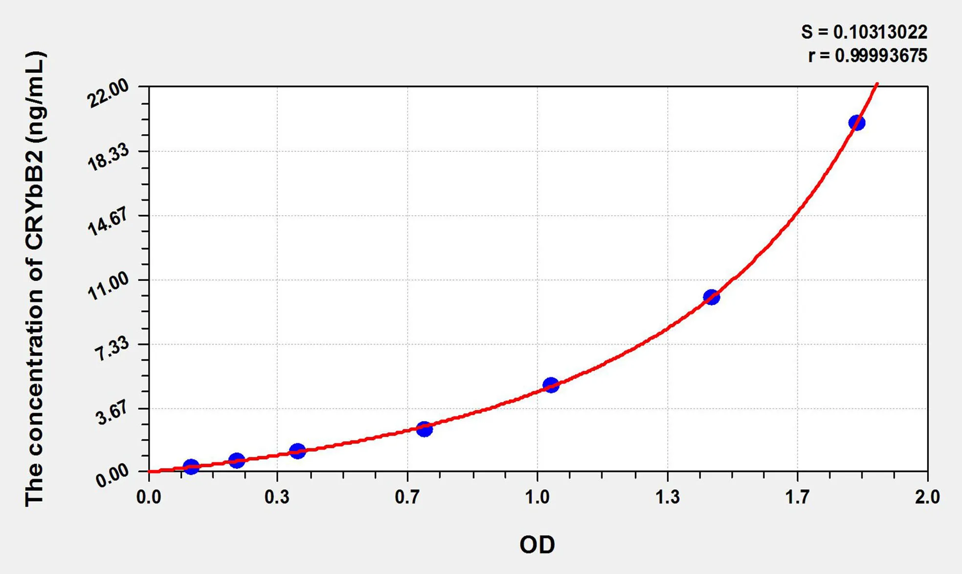 Human CRYbB2 (Crystallin Beta B2) ELISA Kit