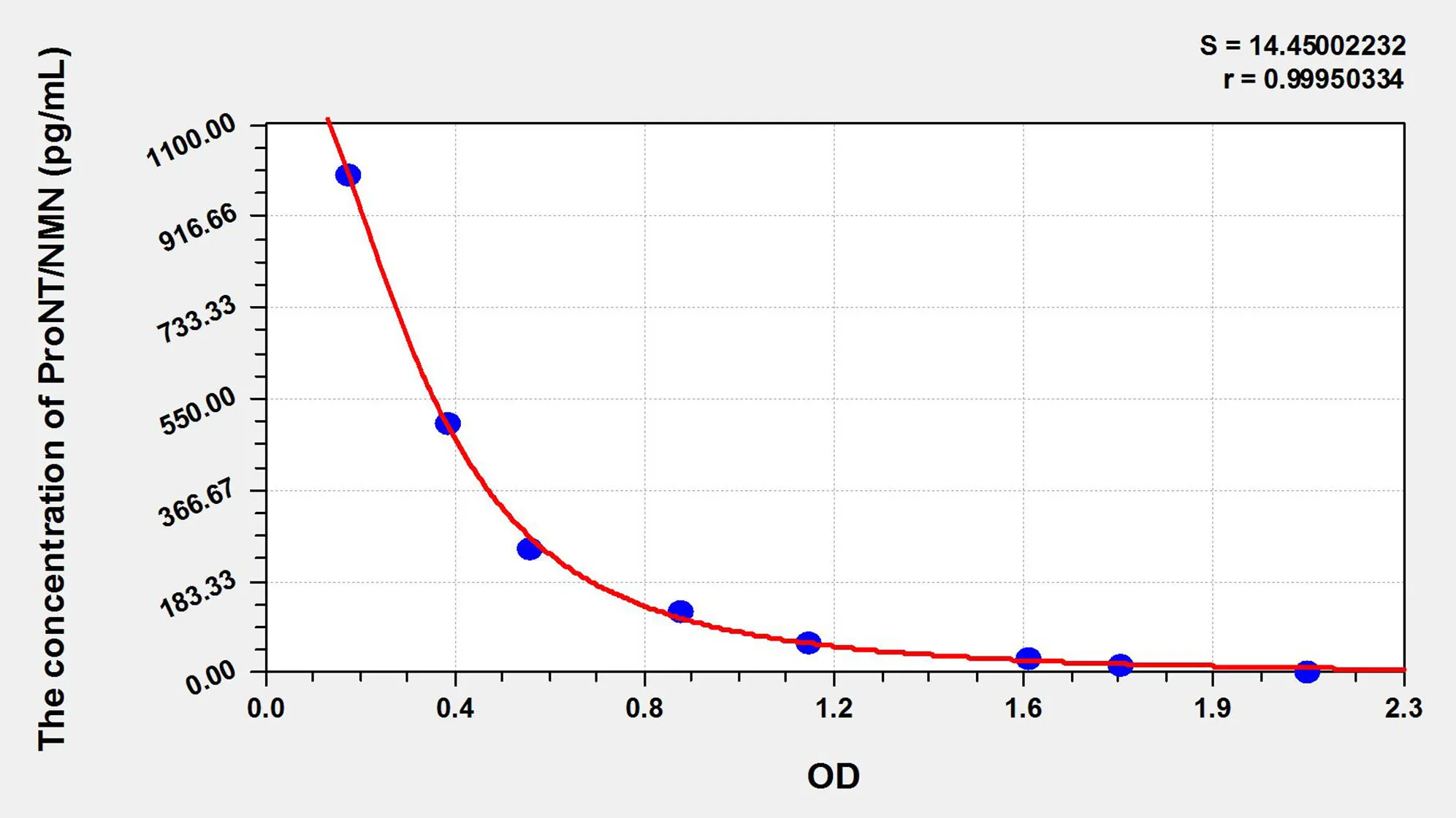 Mouse ProNT/NMN (Proneurotensin/neuromedin N) ELISA Kit