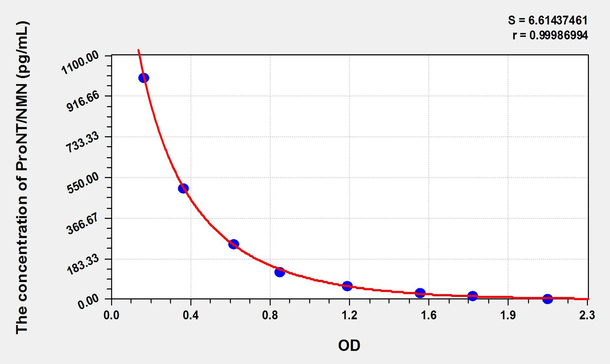 Human ProNT/NMN (Proneurotensin/neuromedin N) ELISA Kit
