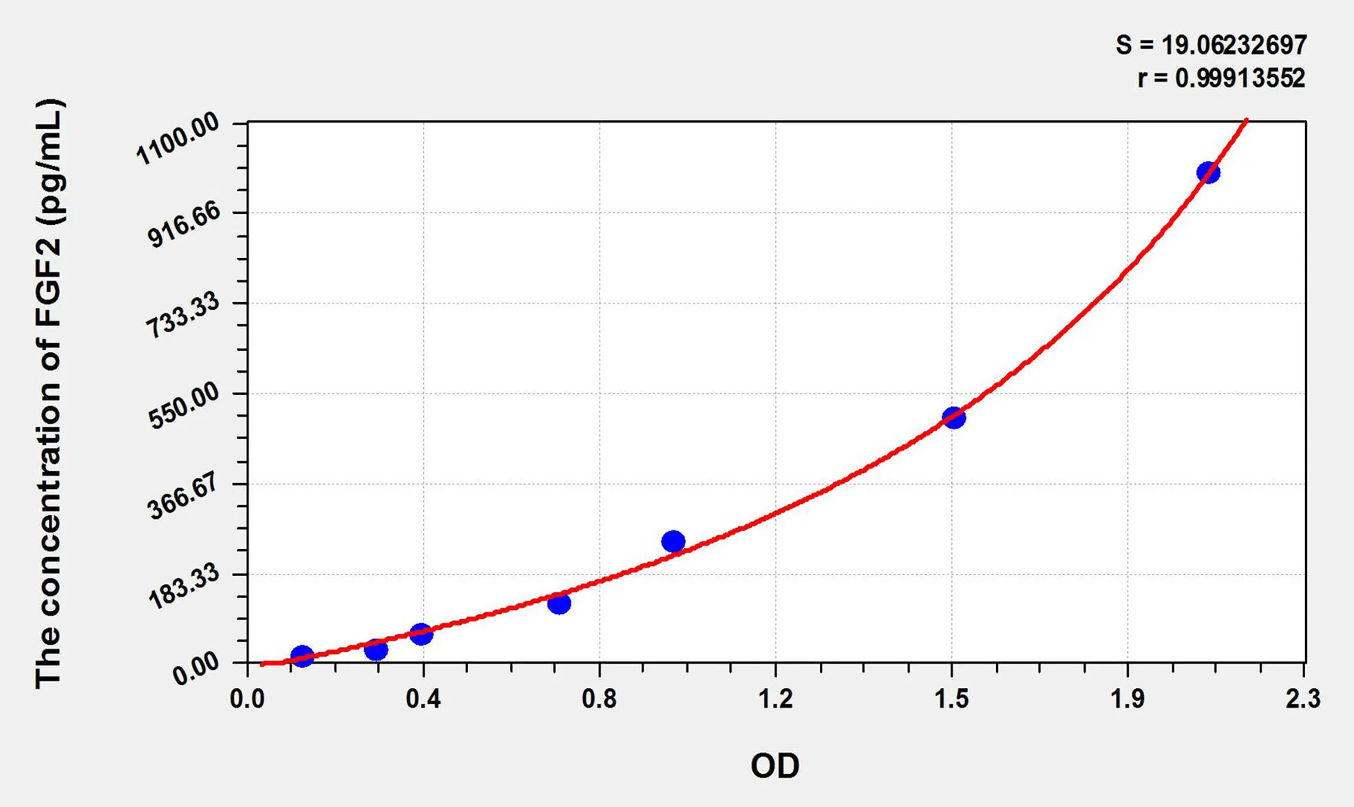 Mouse FGF2 (Fibroblast Growth Factor 2, Basic) ELISA Kit - image 1