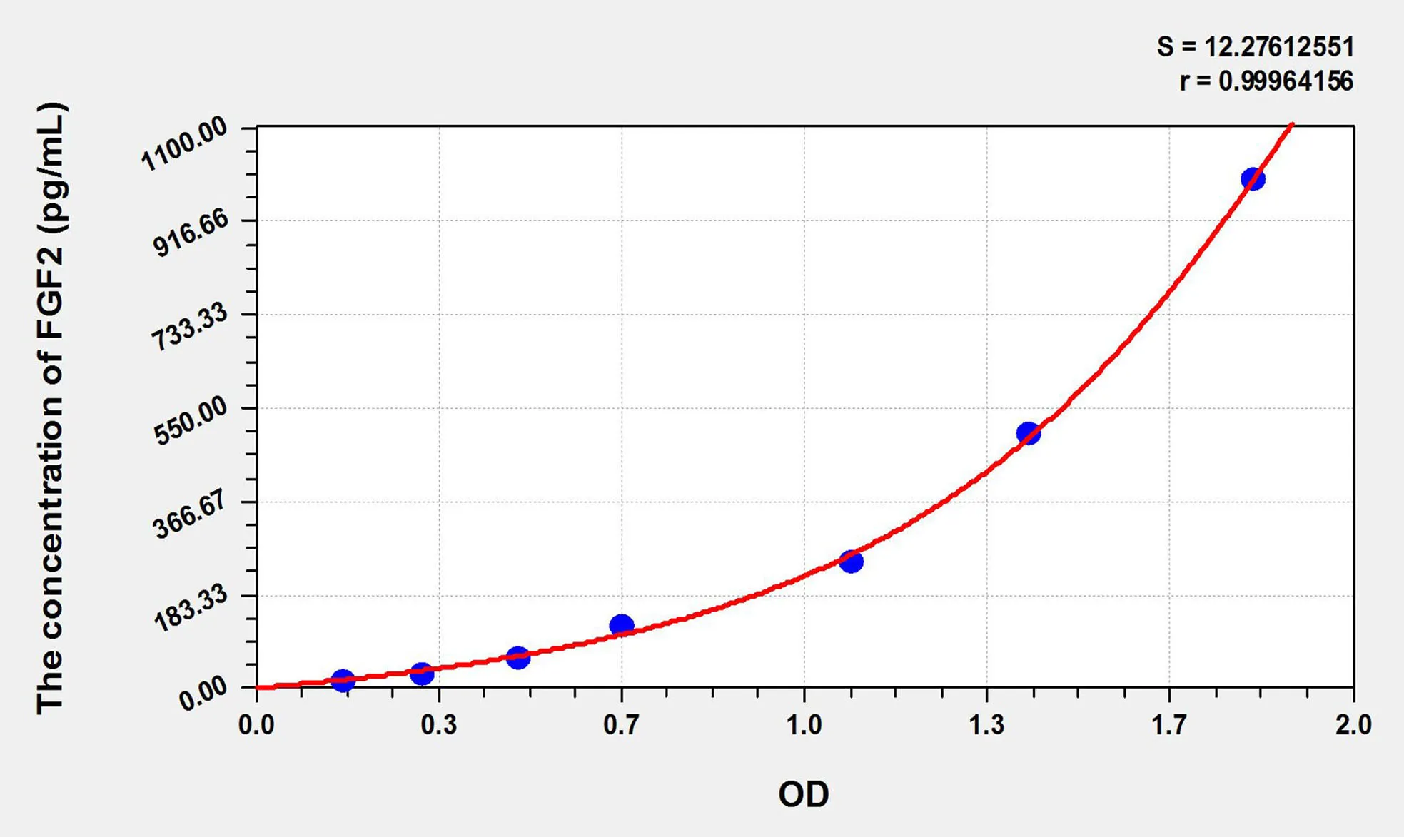Rat FGF2 (Fibroblast Growth Factor 2, Basic) ELISA Kit