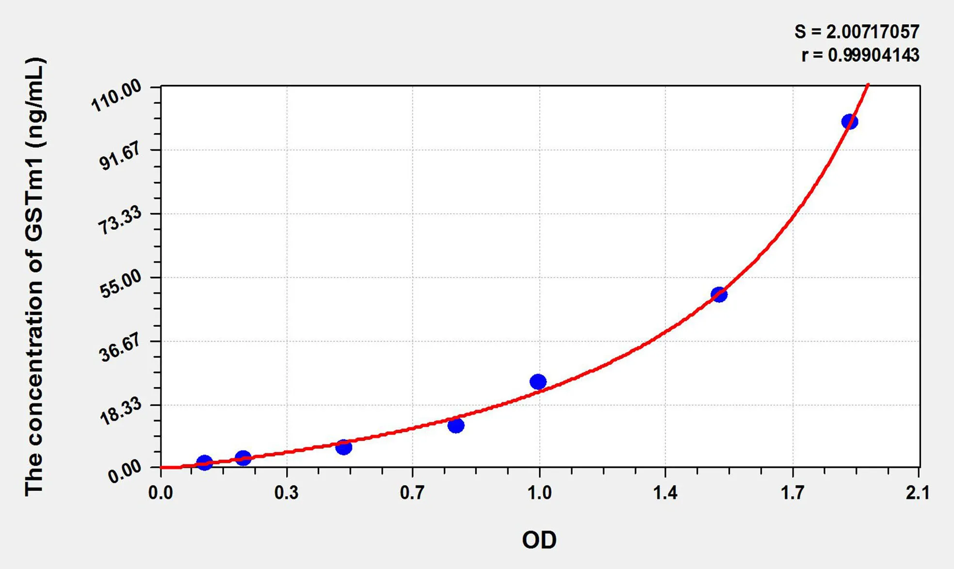 Mouse GSTm1 (Glutathione S Transferase Mu 1) ELISA Kit - image 1