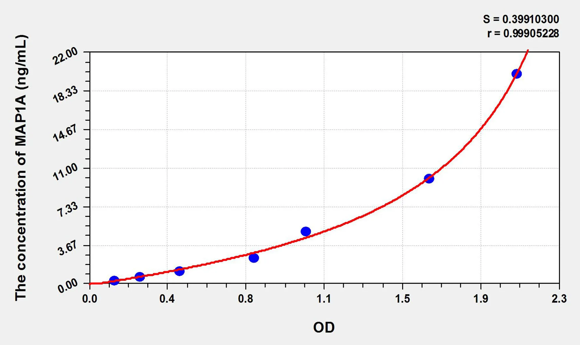 Rat MAP1A (Microtubule Associated Protein 1A) ELISA Kit