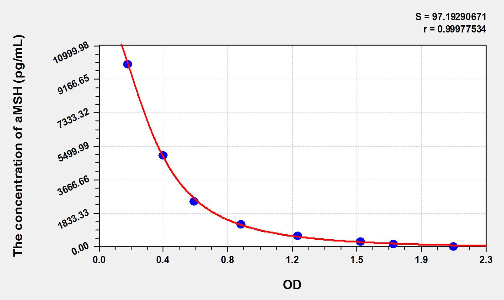 Mouse aMSH (Alpha-Melanocyte Stimulating Hormone) ELISA Kit - image 1