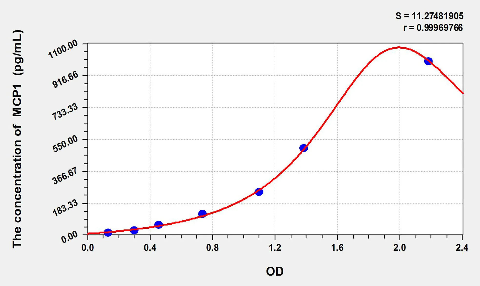 Rat MCP1 (Monocyte Chemotactic Protein 1) ELISA Kit