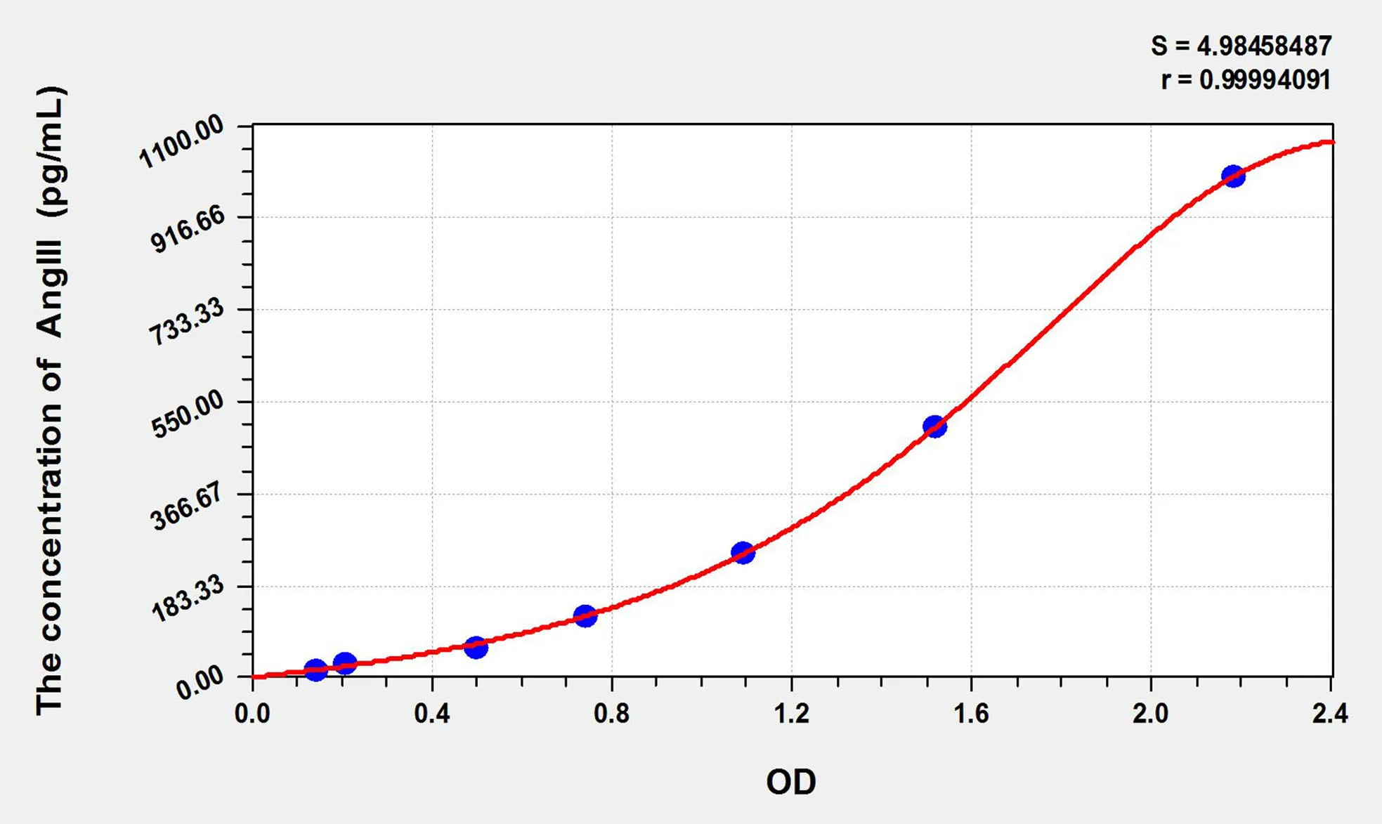 Rat AngIII (Angiotensin III) ELISA Kit