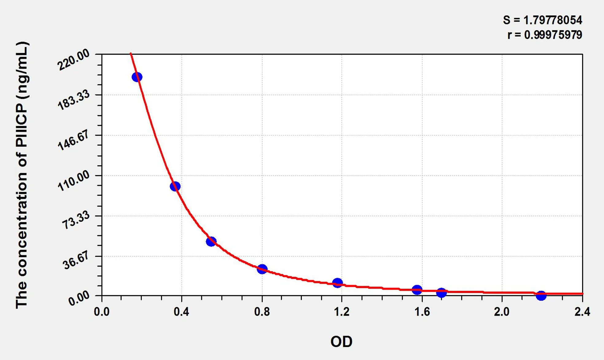 Mouse PIIICP (Procollagen III C-Terminal Propeptide) ELISA Kit - image 1