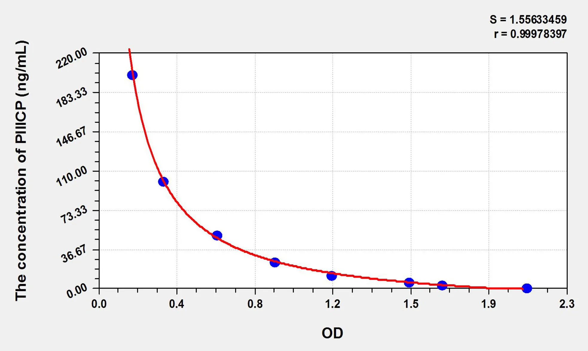 Human PIIICP (Procollagen III C-Terminal Propeptide) ELISA Kit - image 1