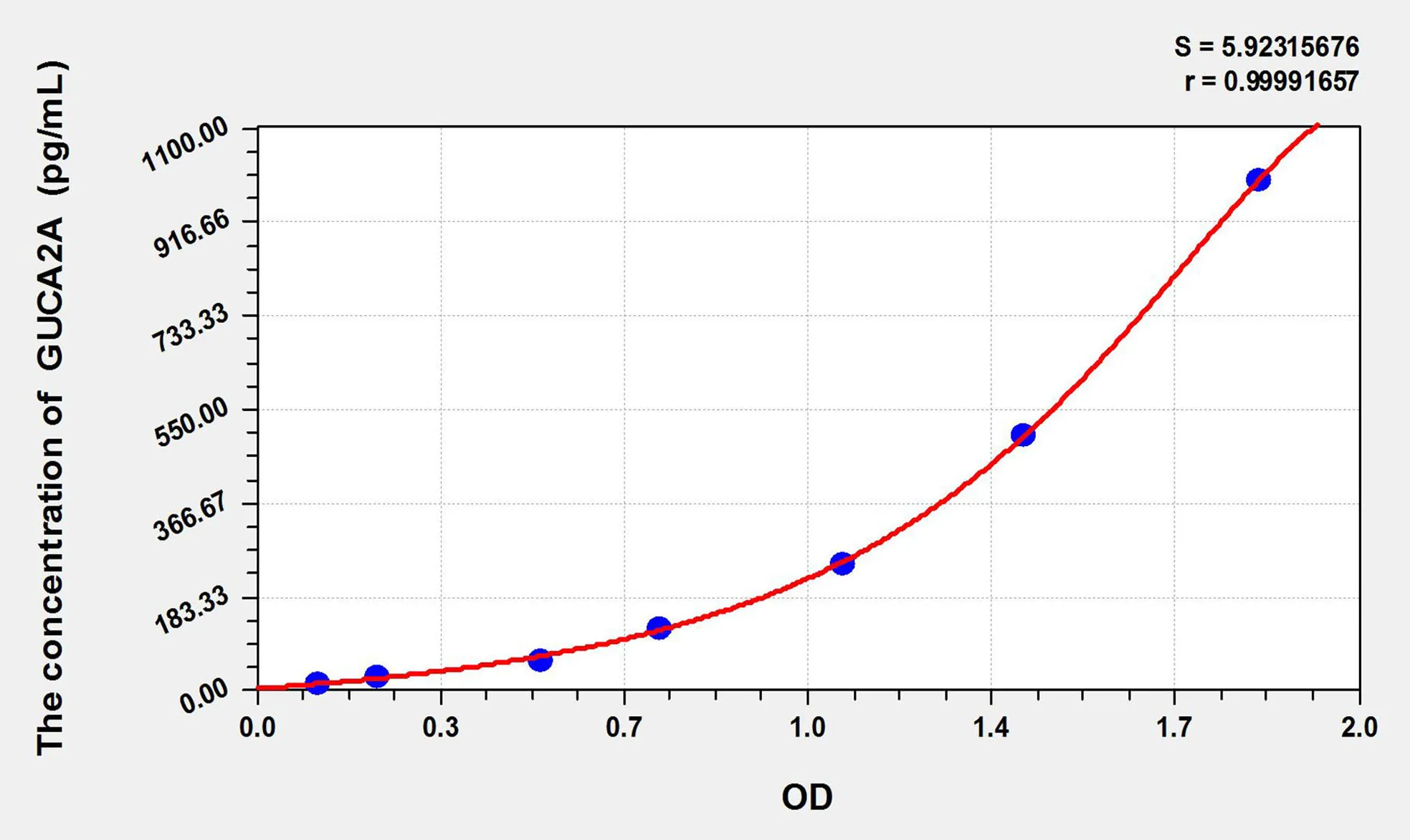 Human GUCA2A (Guanylate Cyclase Activator 2A) ELISA Kit
