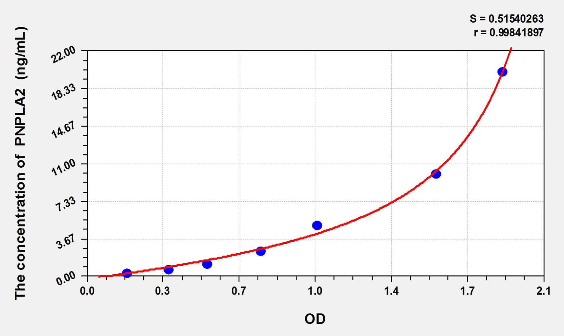 Human PNPLA2 (Patatin Like Phospholipase Domain Containing Protein 2) ELISA Kit