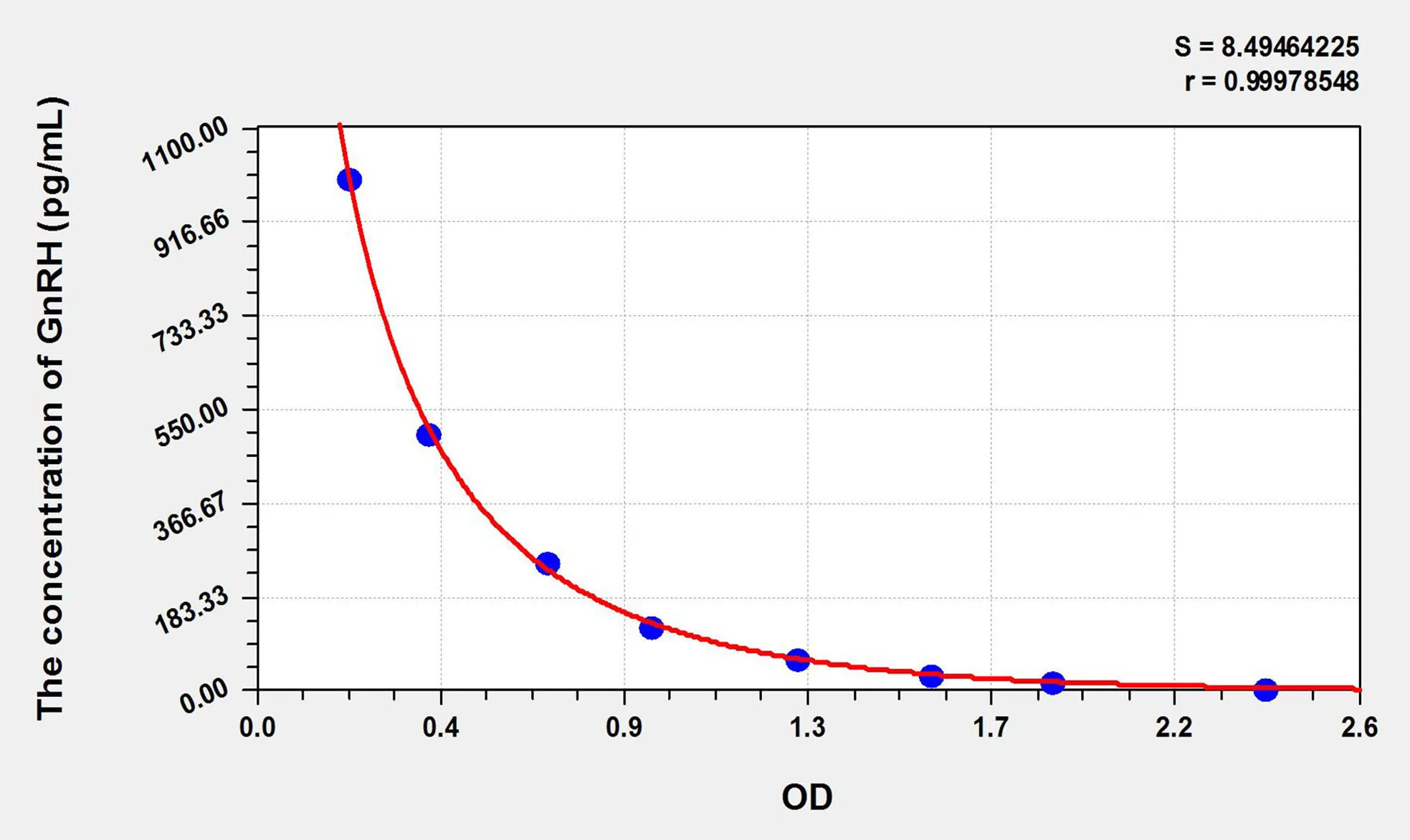Rat GnRH (Gonadotropin Releasing Hormone) ELISA Kit