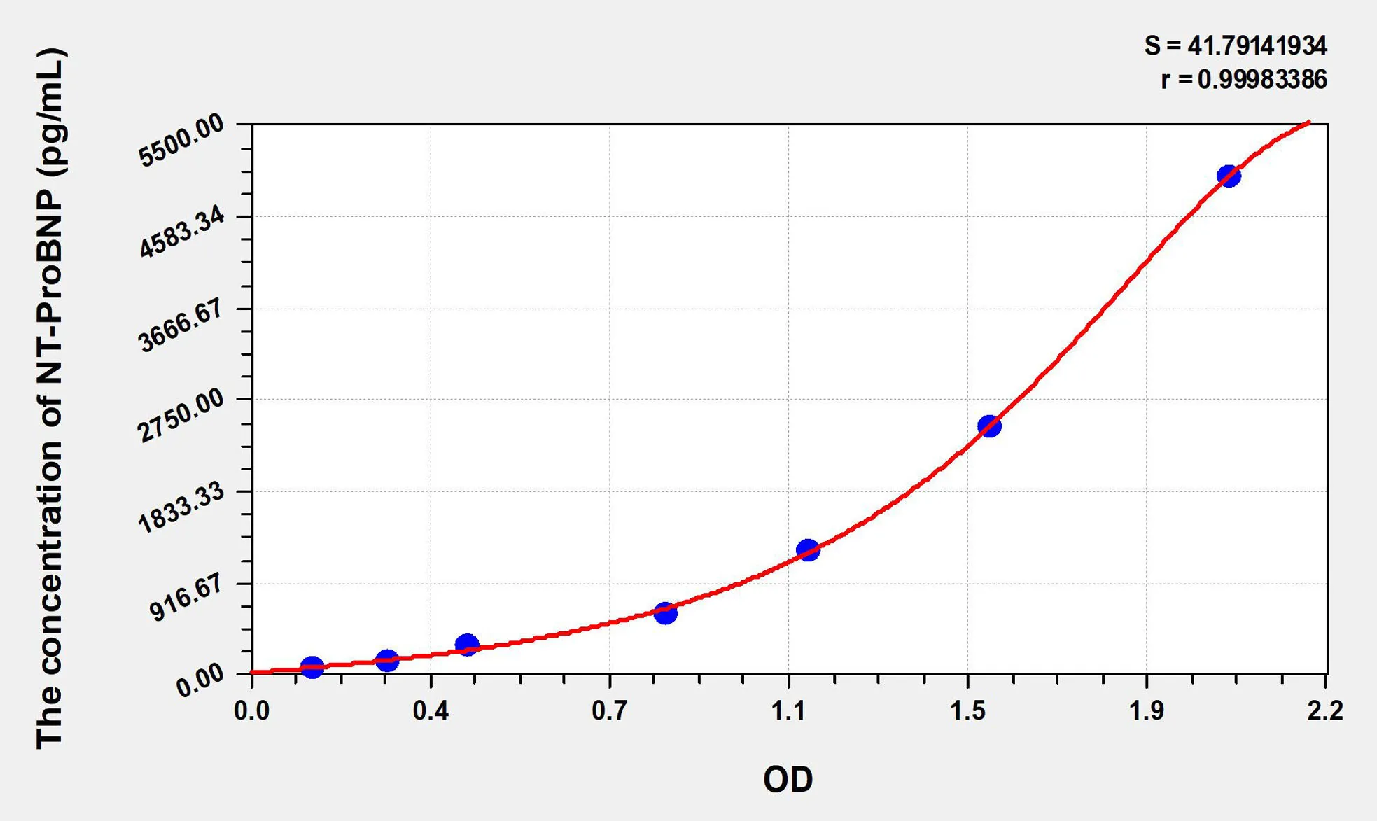 Mouse NT-ProBNP (N-Terminal Pro-Brain Natriuretic Peptide) ELISA Kit - image 1