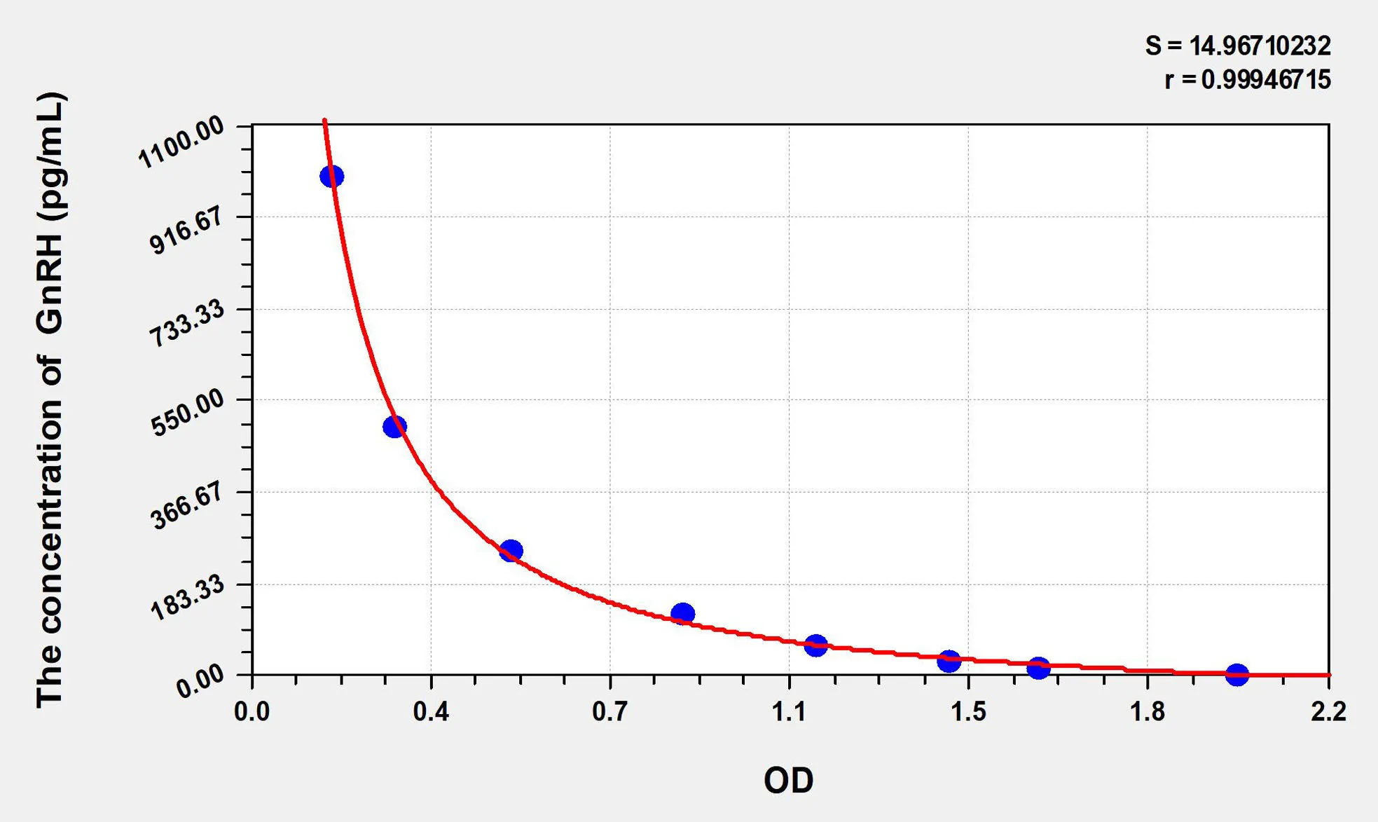 Mouse GnRH (Gonadotropin Releasing Hormone) ELISA Kit
