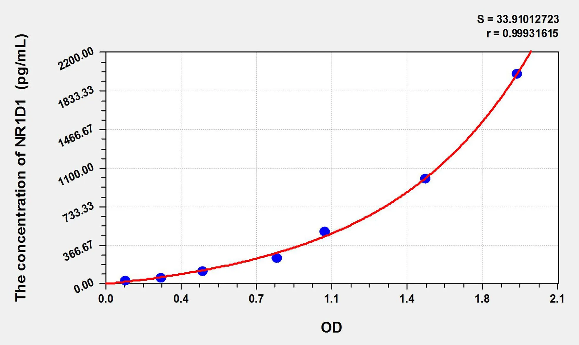 Human NR1D1 (Nuclear Receptor Subfamily 1, Group D, Member 1) ELISA Kit