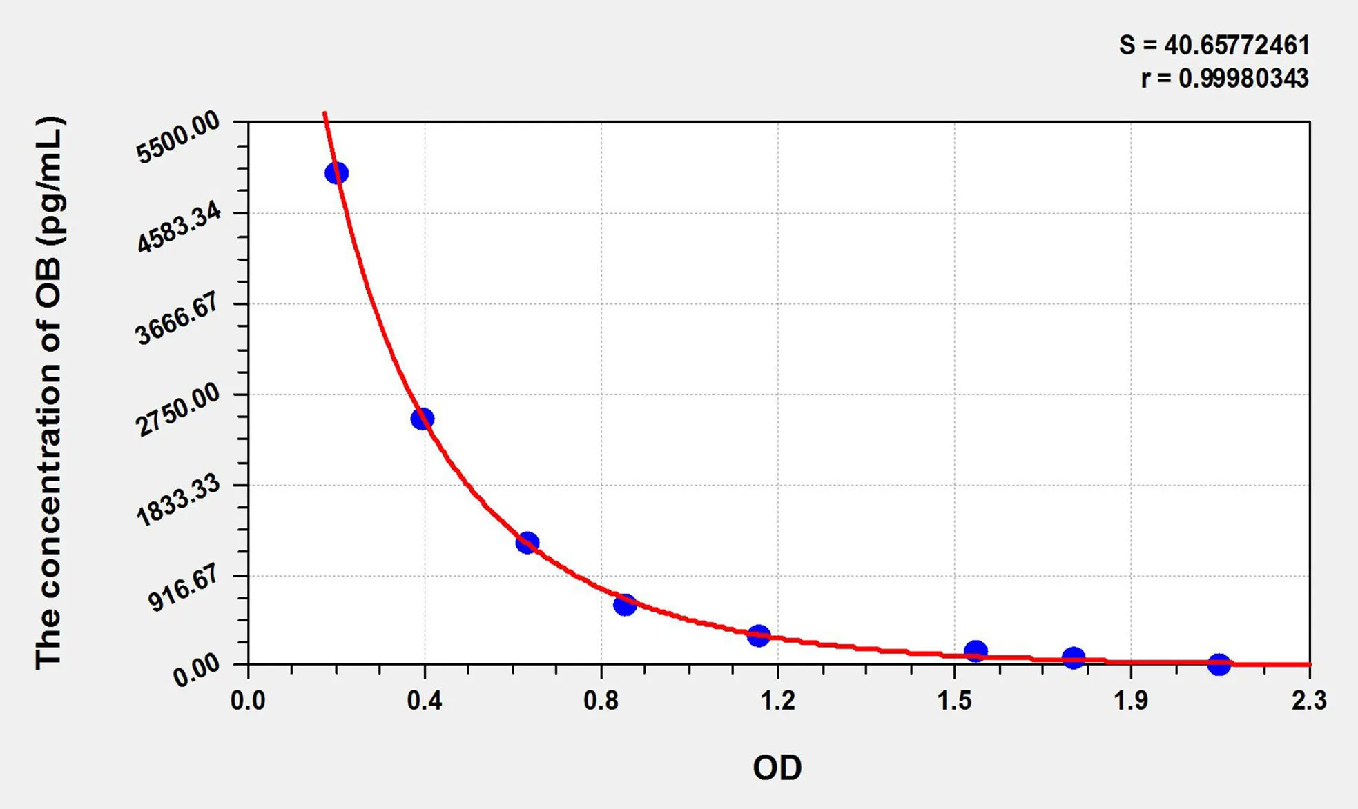 Human OB (Obestatin) ELISA Kit