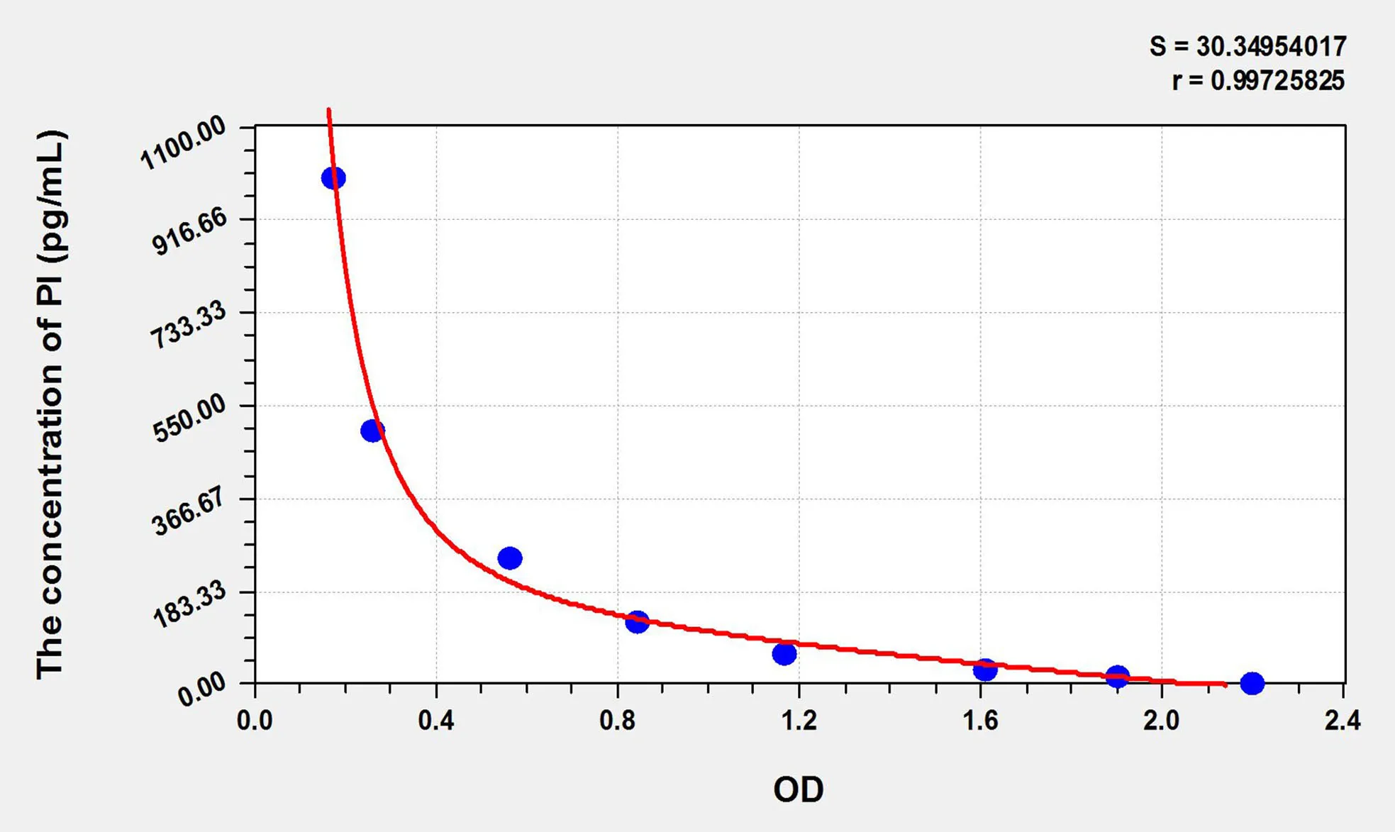 Human PI (Proinsulin) ELISA Kit - image 1