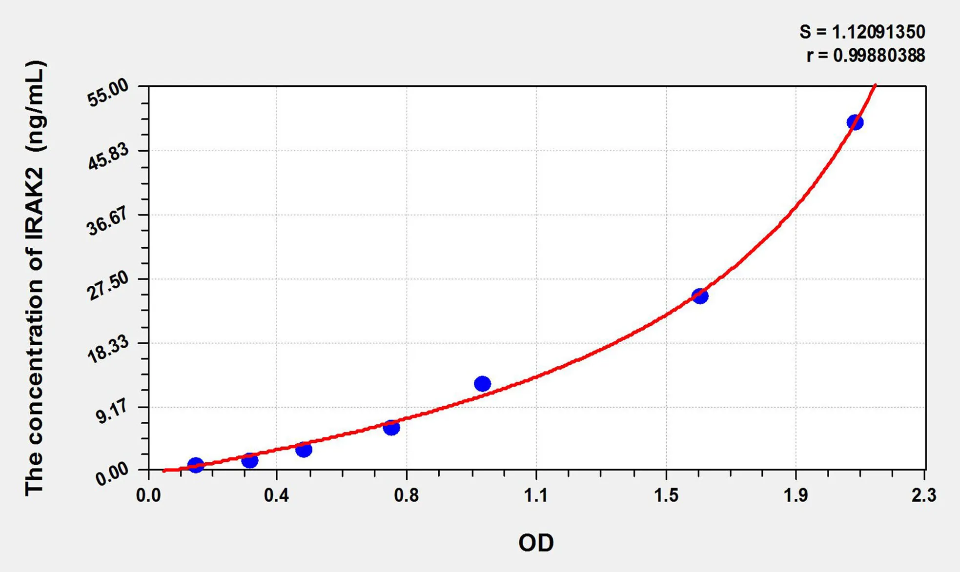 Human IRAK2 (Interleukin 1 Receptor Associated Kinase 2) ELISA Kit