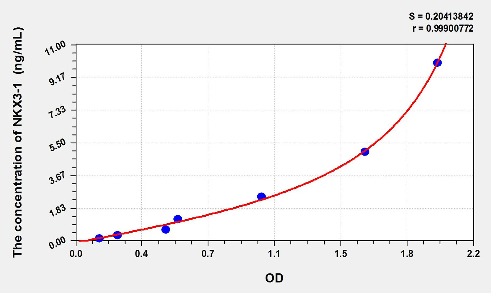 Human NKX3-1 (NK3 Homeobox Protein 1) ELISA Kit