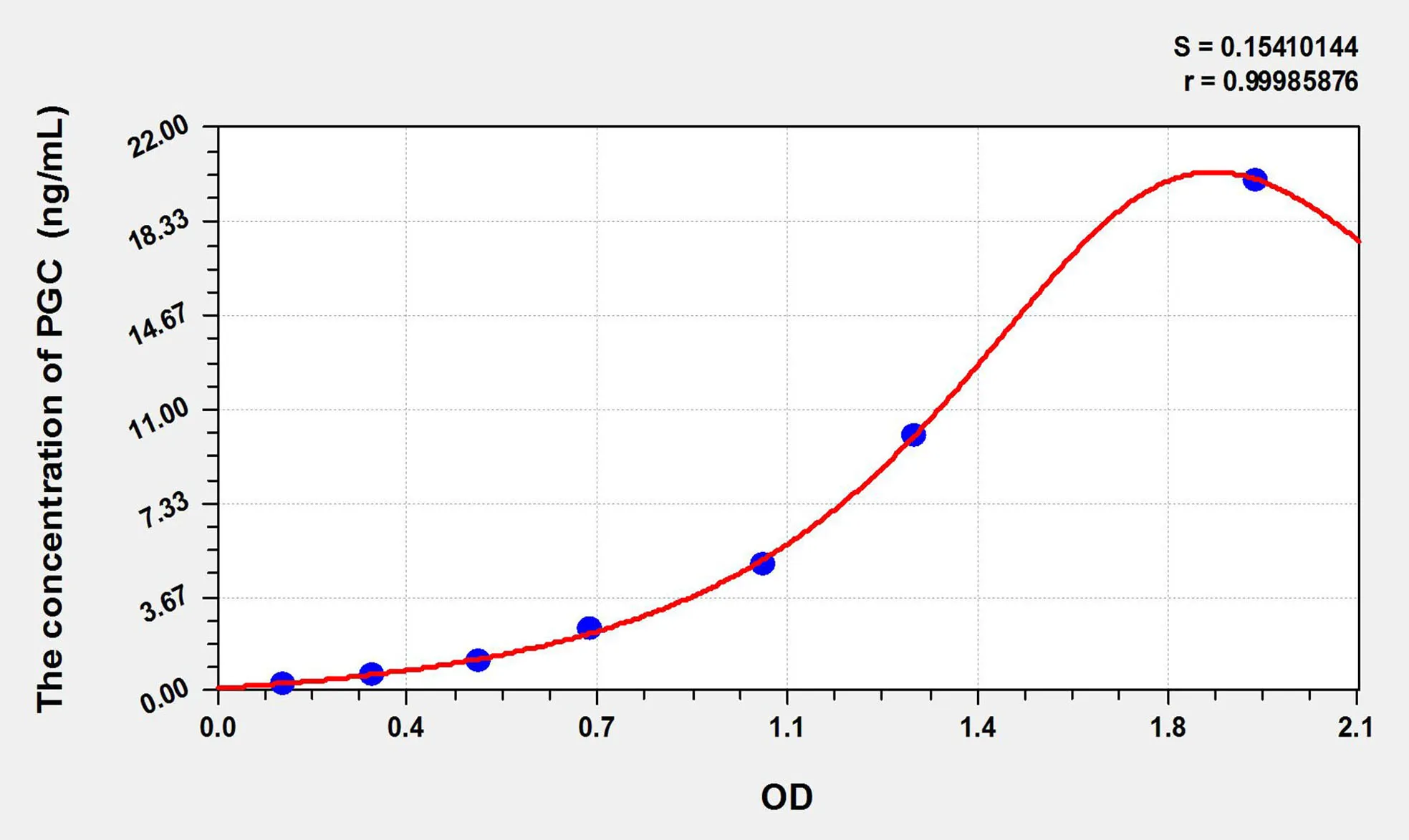 Chicken PGC (Pepsinogen C) ELISA Kit - image 1