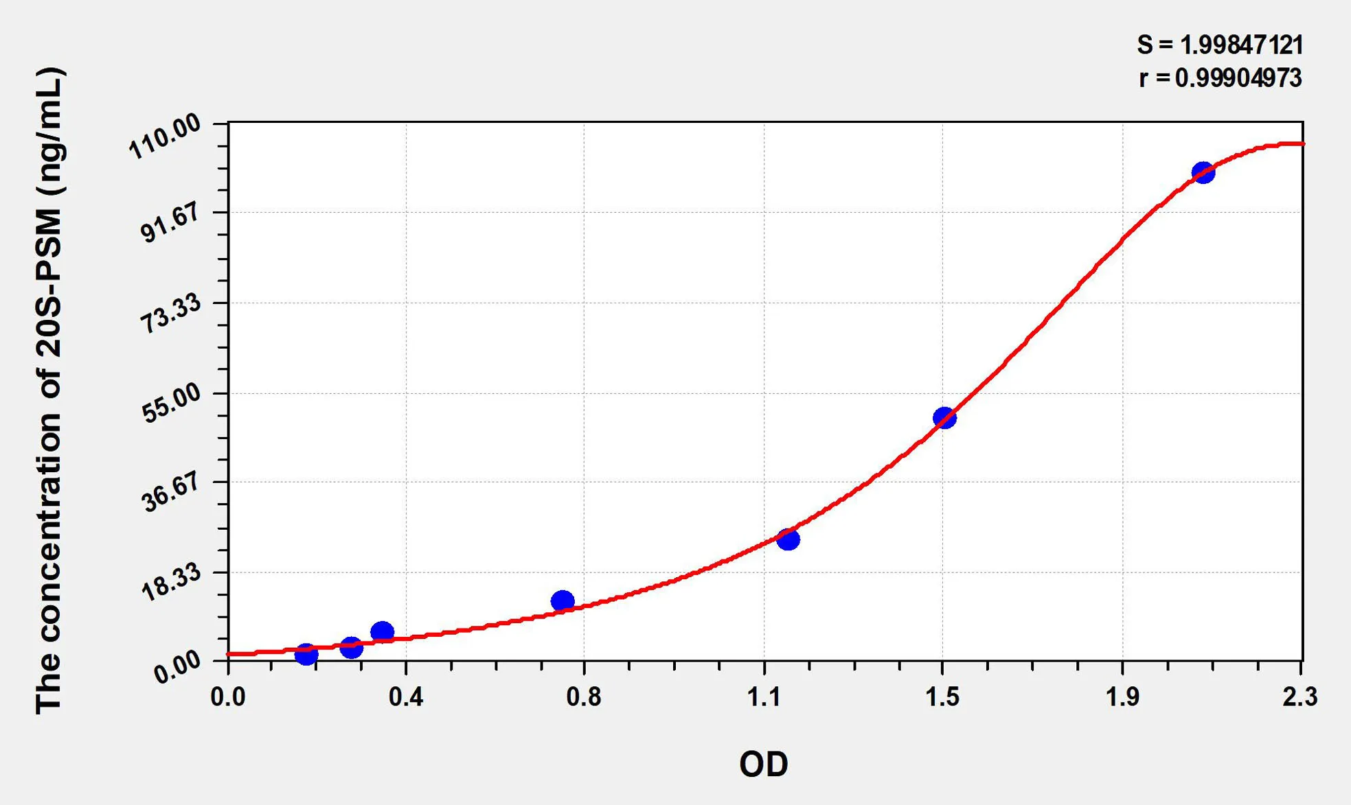 Human 20S-PSM (20S-Proteasome) ELISA Kit