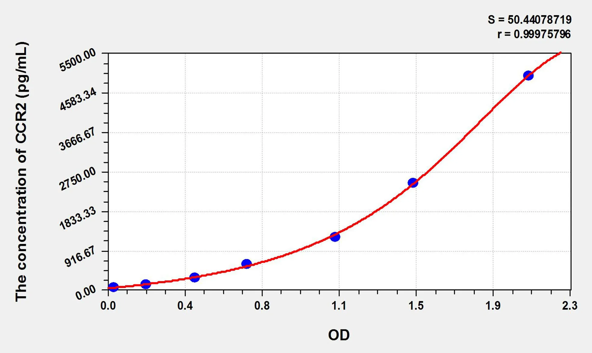 Mouse CCR2 (Chemokine C-C-Motif Receptor 2) ELISA Kit - image 1