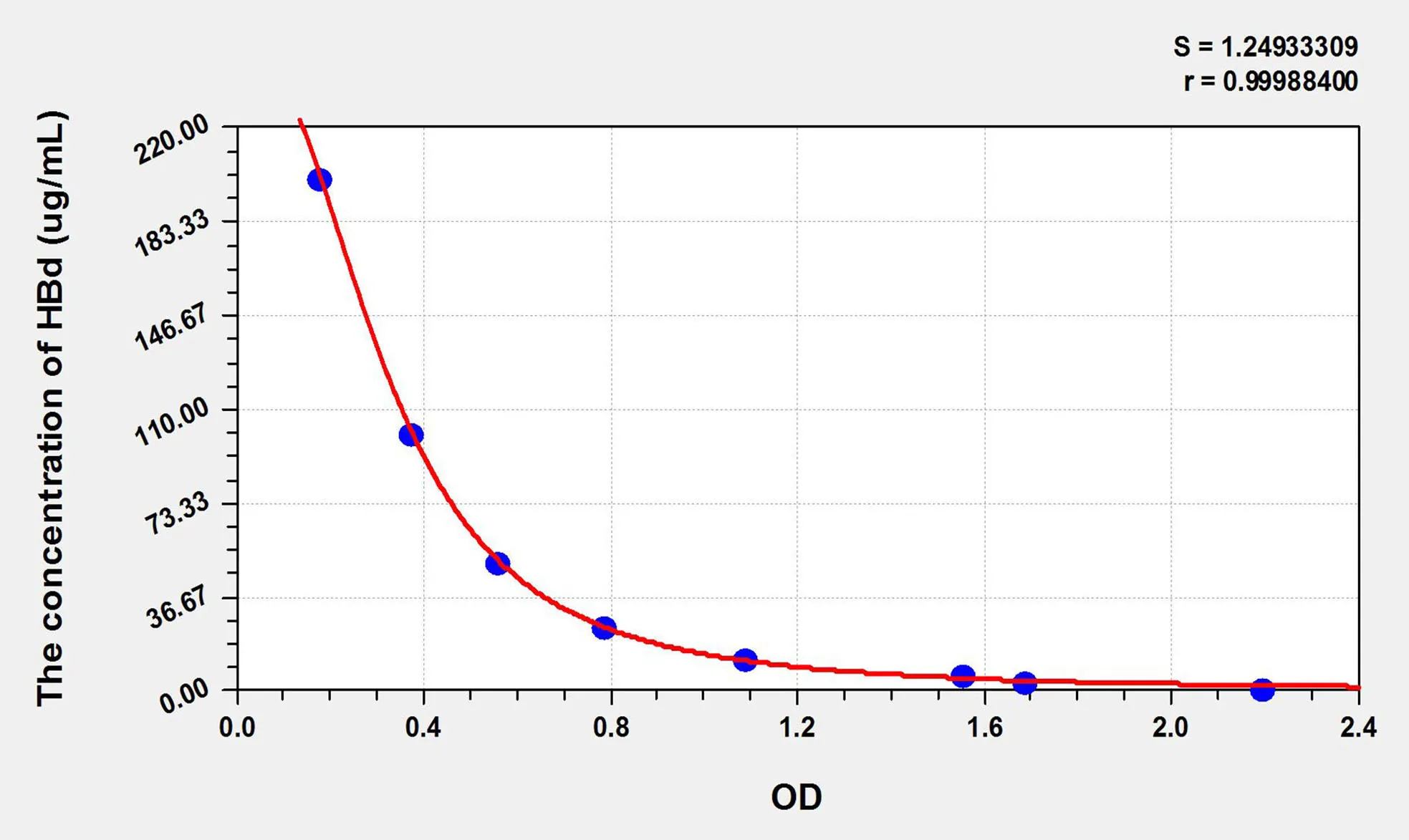 Human HBd (Hemoglobin Delta) ELISA Kit
