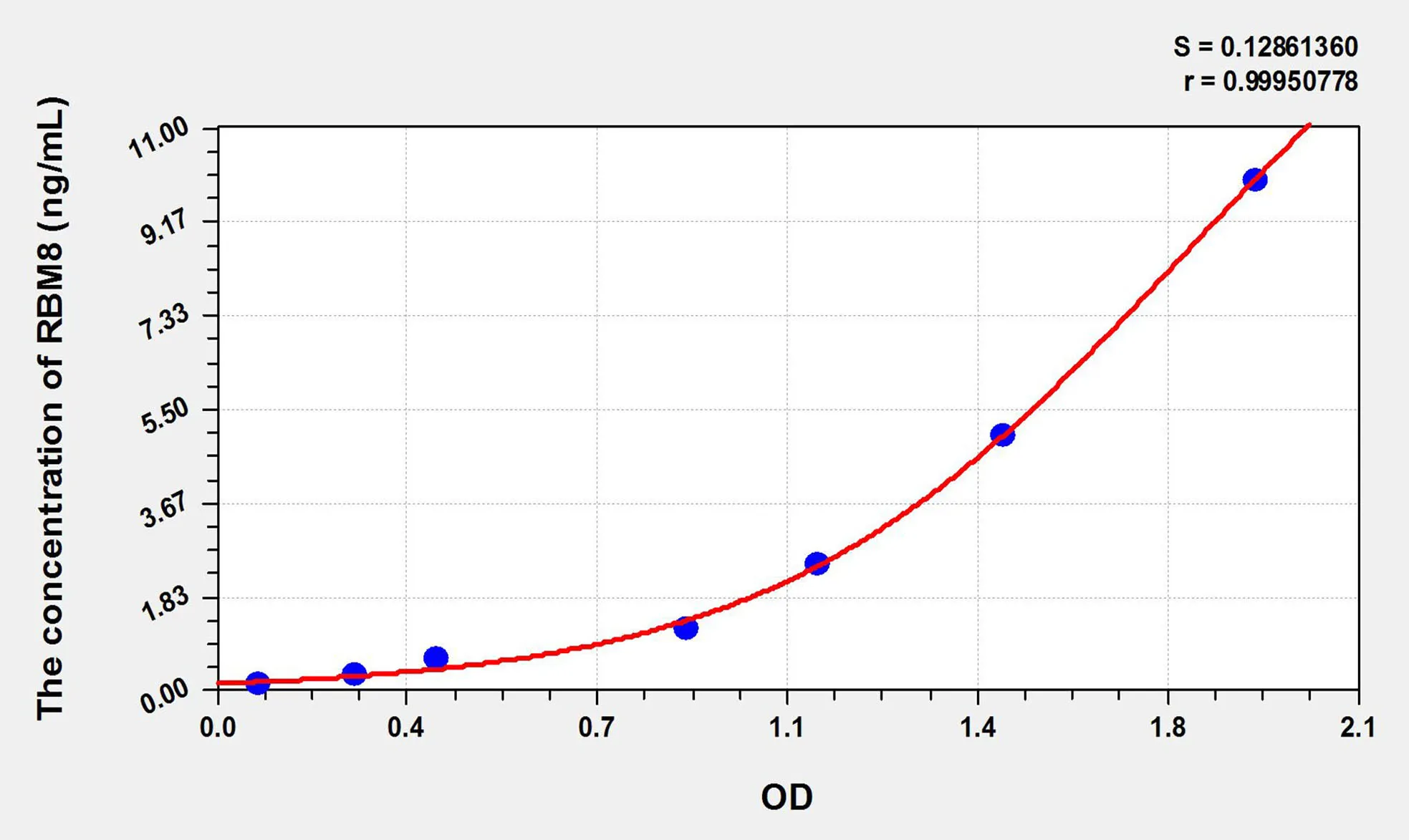 Human RBM8 (RNA Binding Motif Protein 8) ELISA Kit