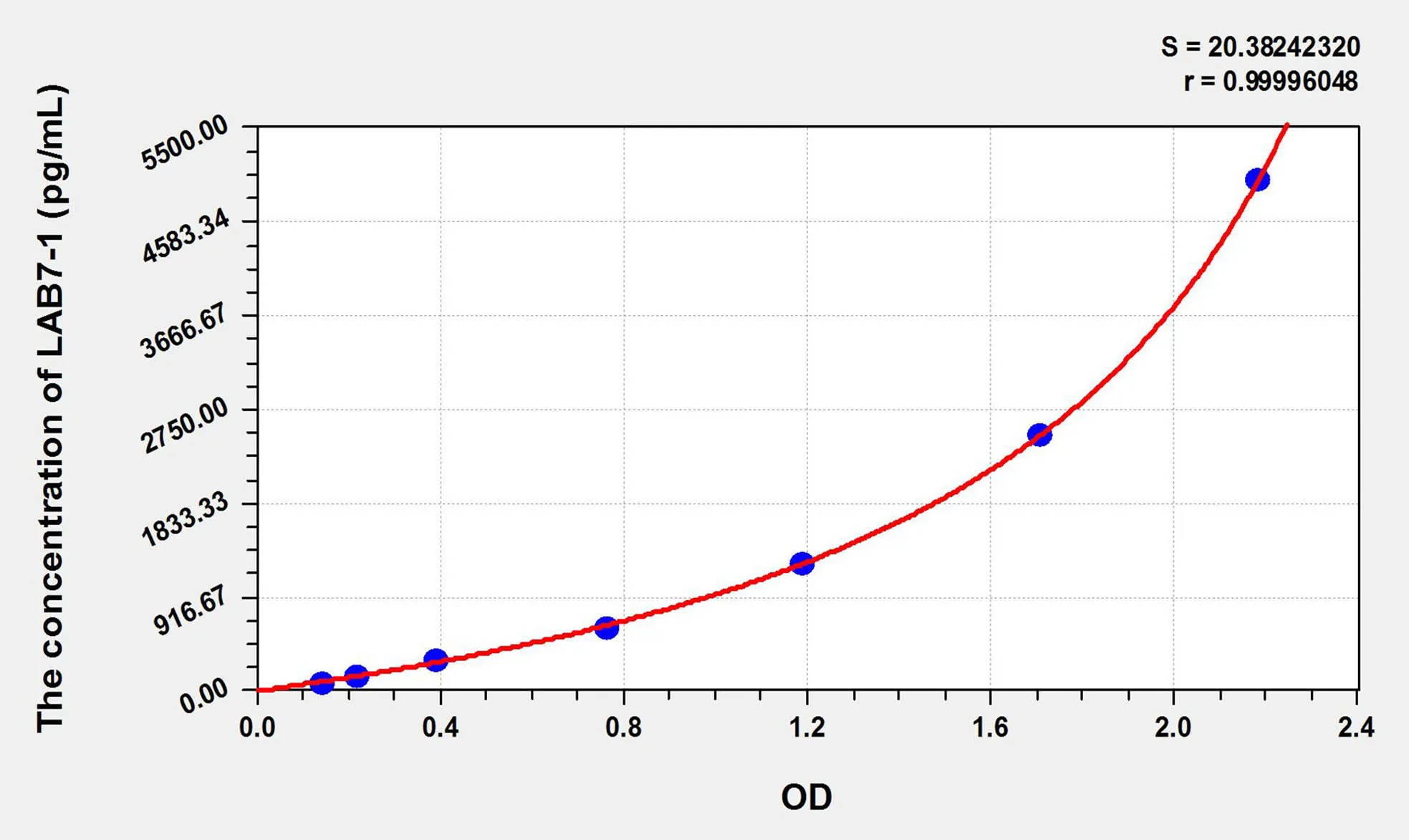 Human LAB7-1 (B-Lymphocyte Activation Antigen B7-1) ELISA Kit - image 1