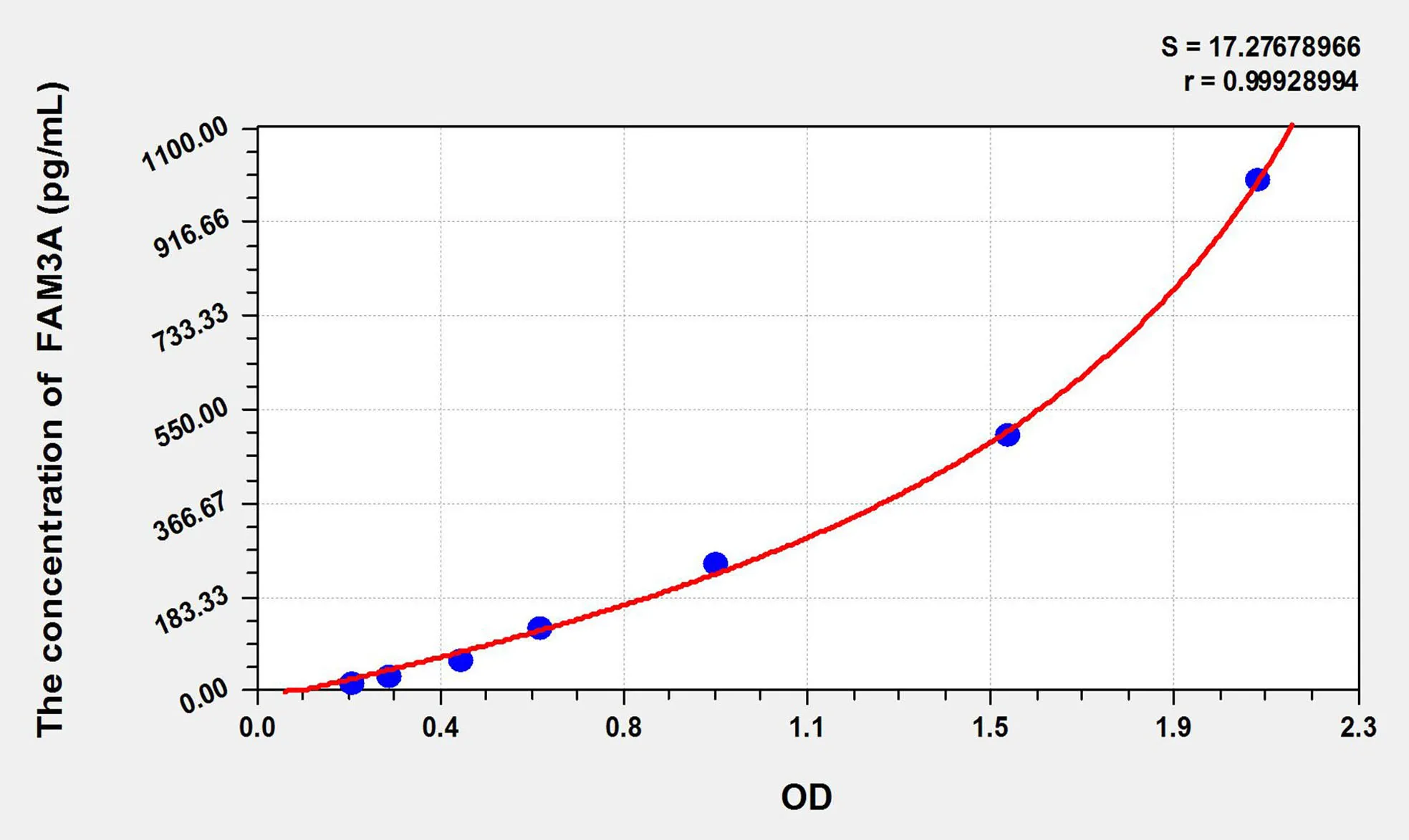 Human FAM3A (Family With Sequence Similarity 3, Member A) ELISA Kit
